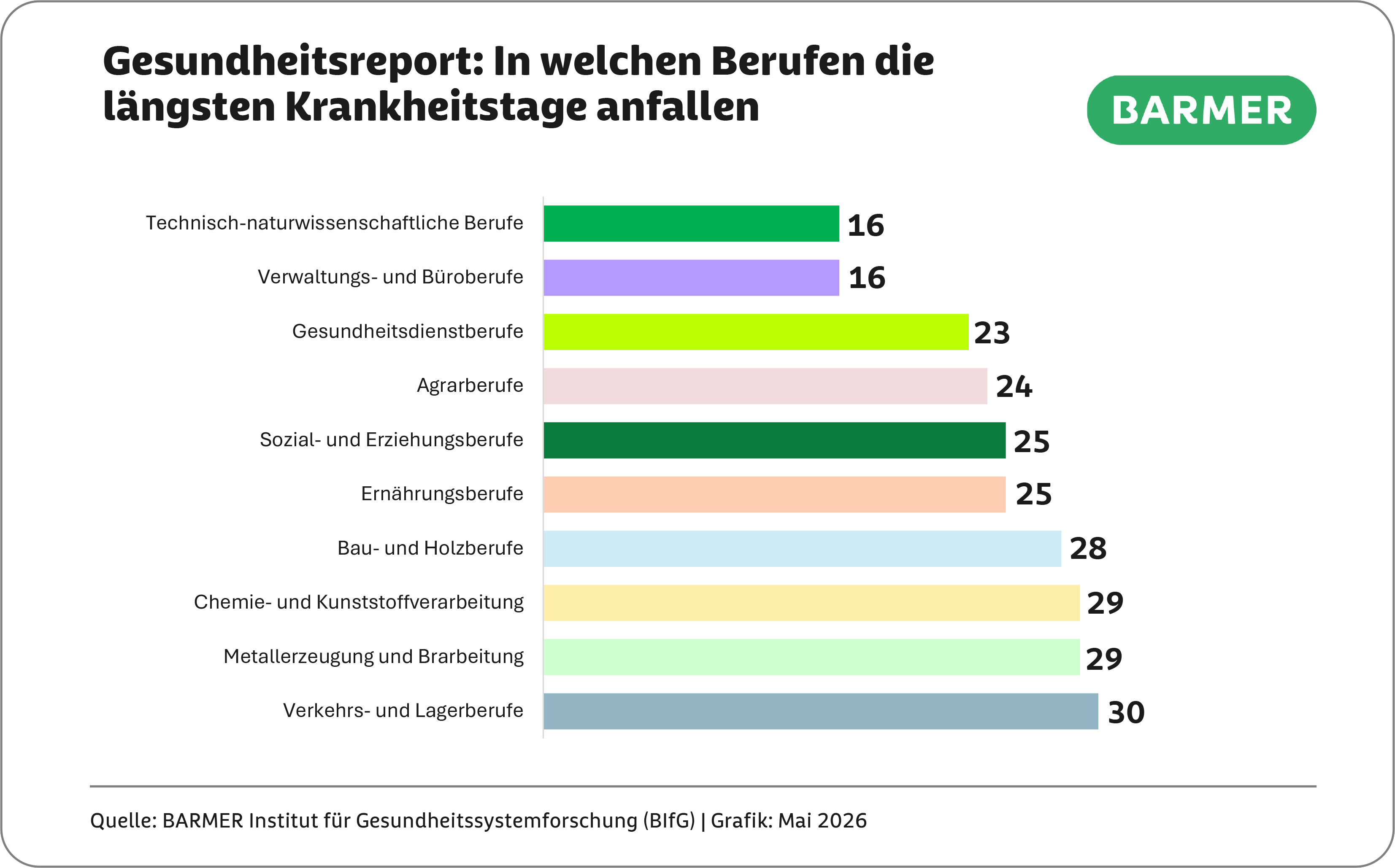 Infografik AU-Fälle und AU-Tage je 100 VJ nach Berufsfeldern 2025