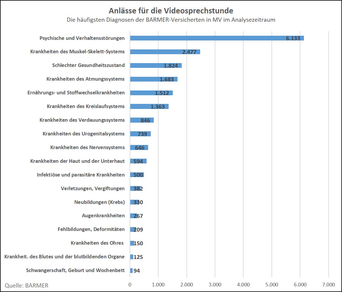 Häufigste Diagnosen Videosprechstunde