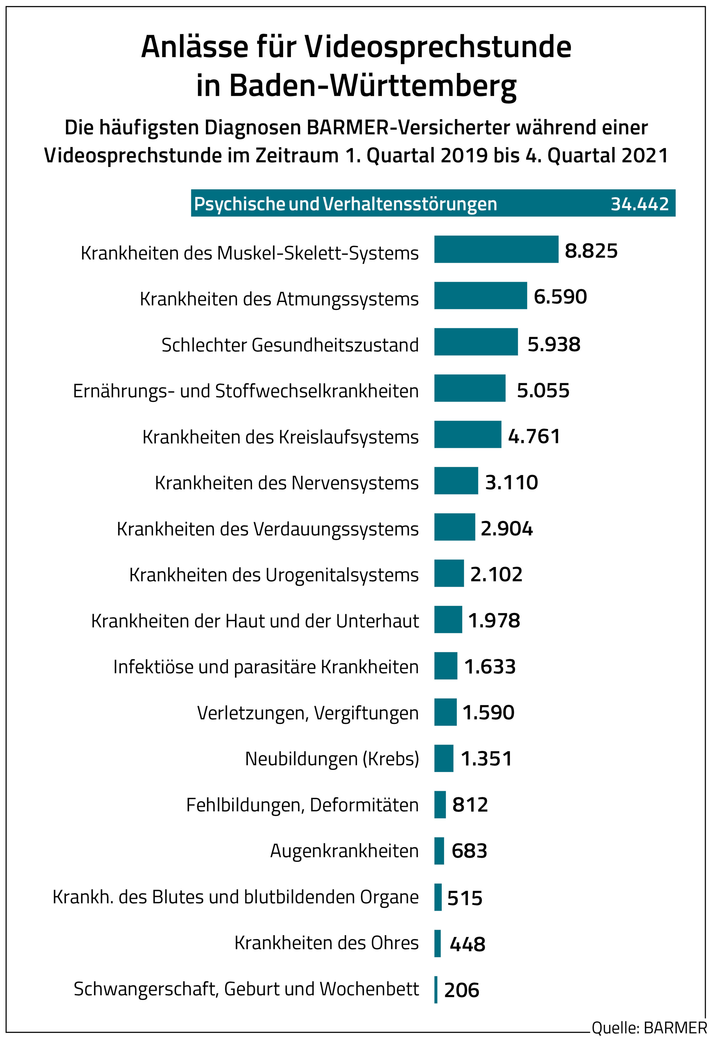 Die Grafik zeigt, welche Diagnose in Baden-Württemberg am häufigsten per Videosprechstunde gestellt wurden. Ganz vorne liegen die psychischen Störungen.