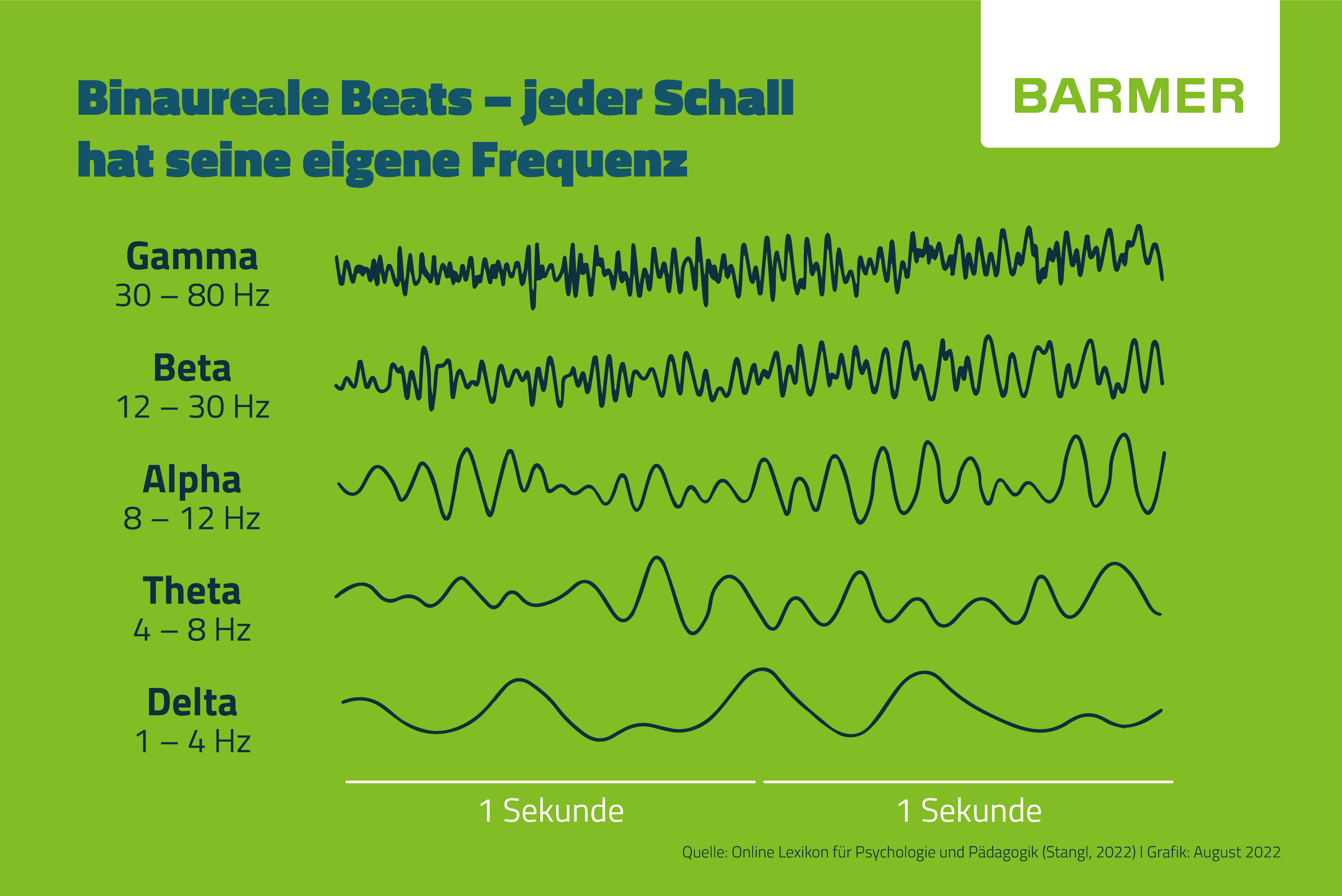 Binaureale Beats - jeder Schall hat seine eigene Frequenz 