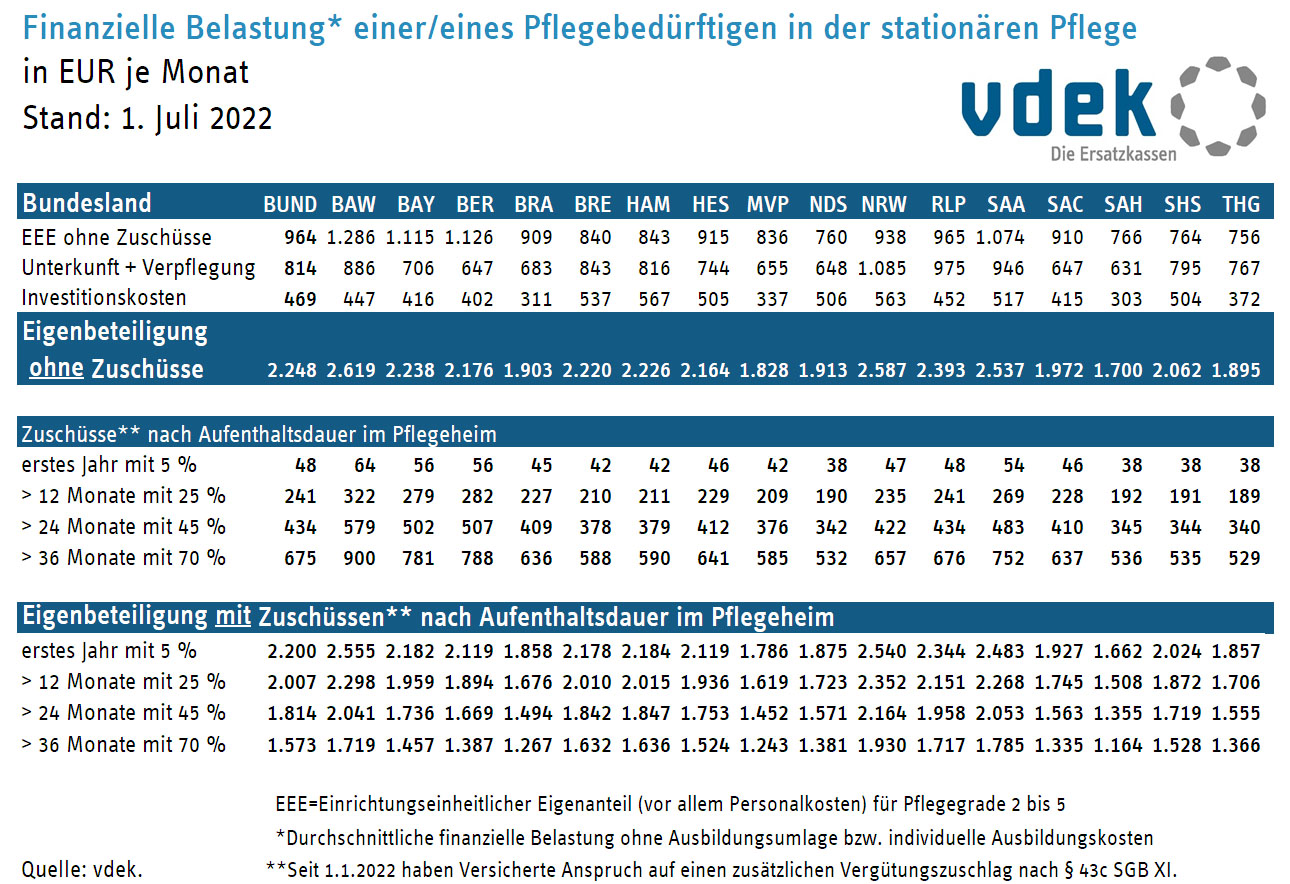 Eigenanteile Pflegeheim Stand Juli 2022