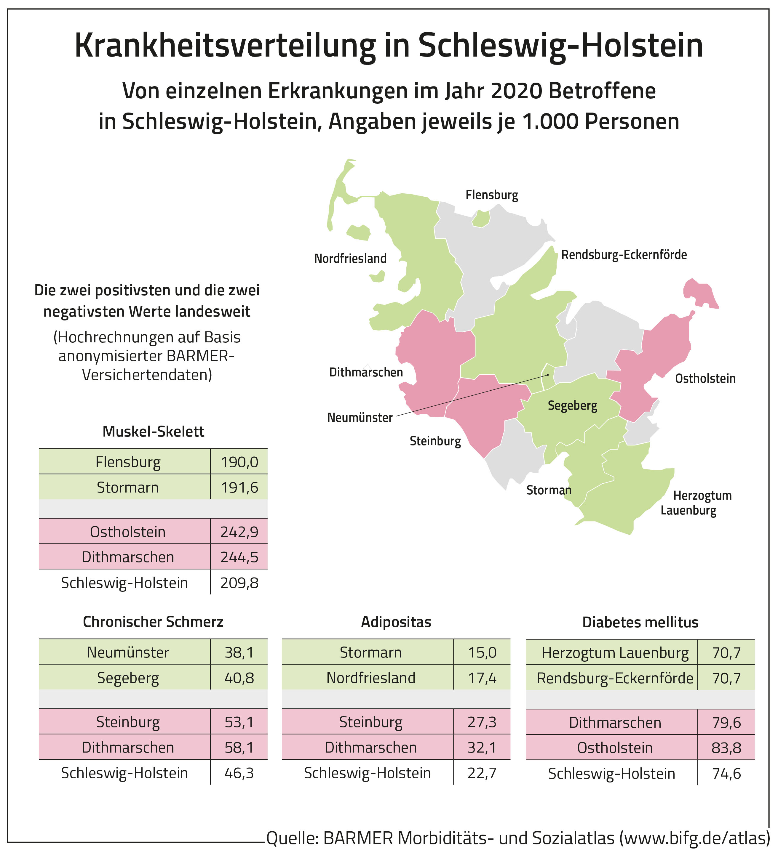 Die Grafik zeigt die von einzelnen Erkrankungen im Jahr 2020 Betroffenen in Schleswig-Holstein