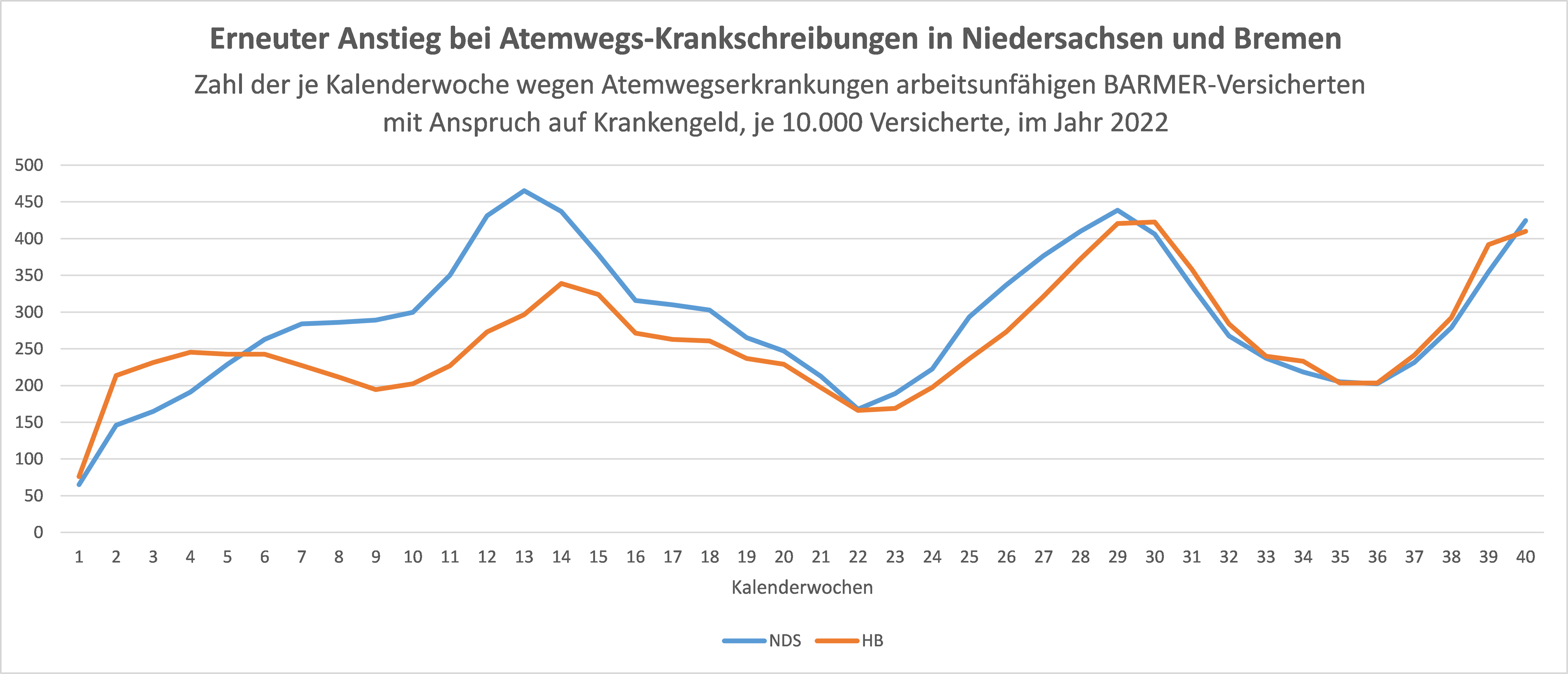 Grafik Atemwegserkrankungen NDS & HB