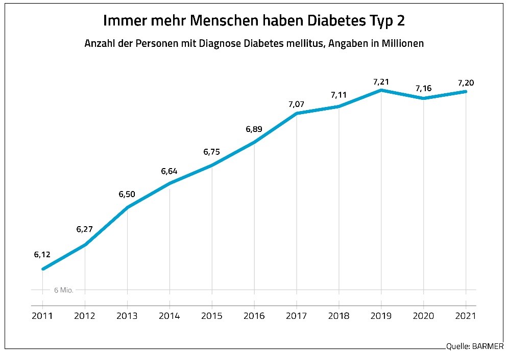Entwicklung Typ-2-Diabetes von 2011 bis 2021