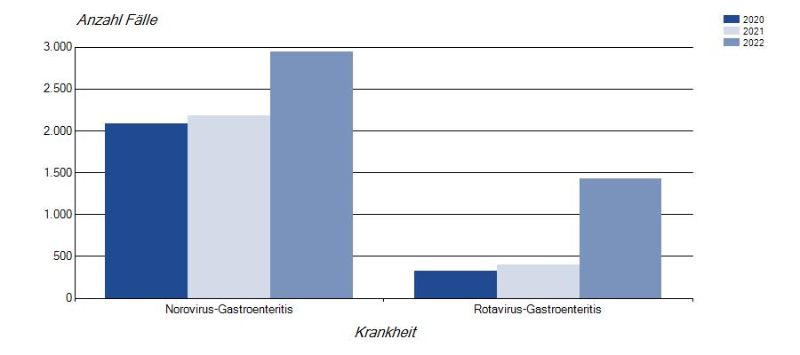 Das Balkendiagramm zeigt, wie viele Menschen in Baden-Württemberg in den Jahren 2020, 2021 und 2022 eine Norovirus- oder Rotavirusinfektion hatten. Die Zahlen sind vom Robert Koch-Institut.