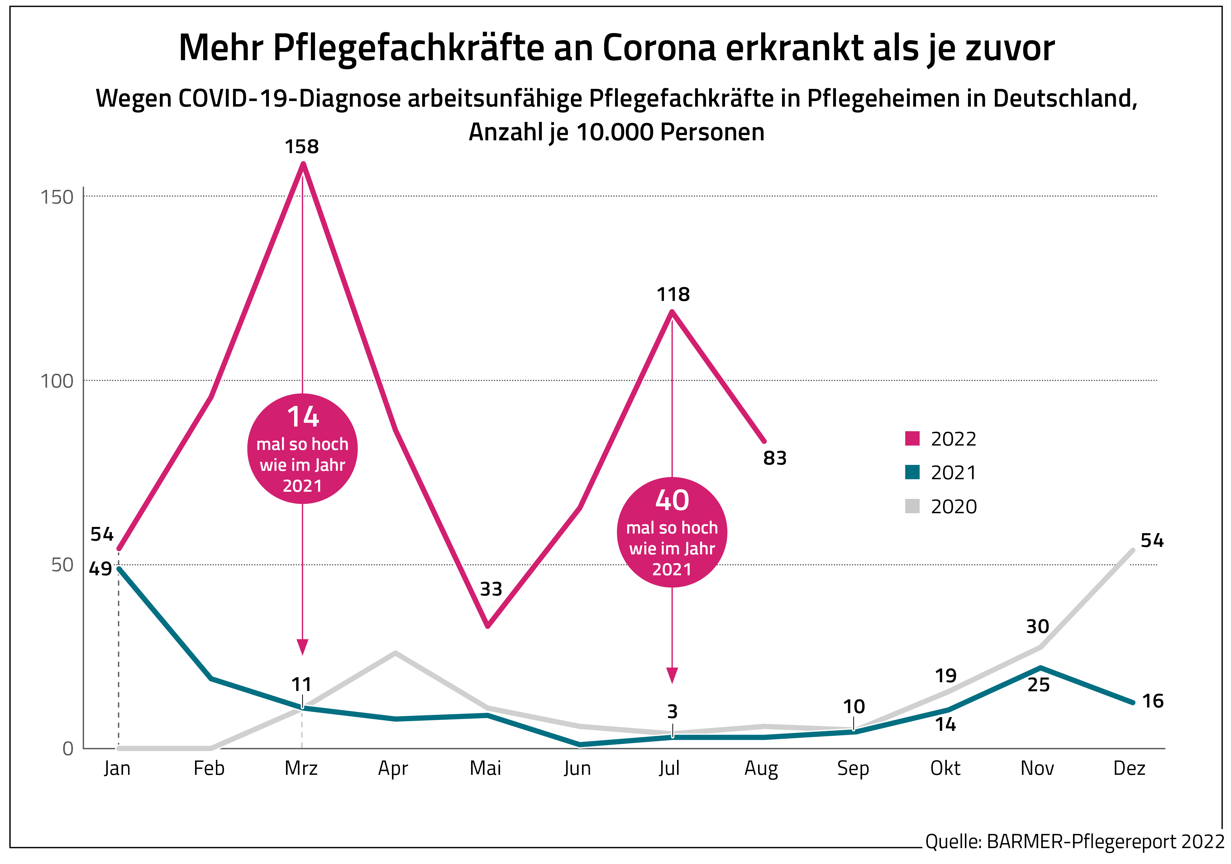 Infografik zum Barmer Pflegereport 2022: Mehr Pflegefachkräfte an Corona erkrankt als je zuvor.