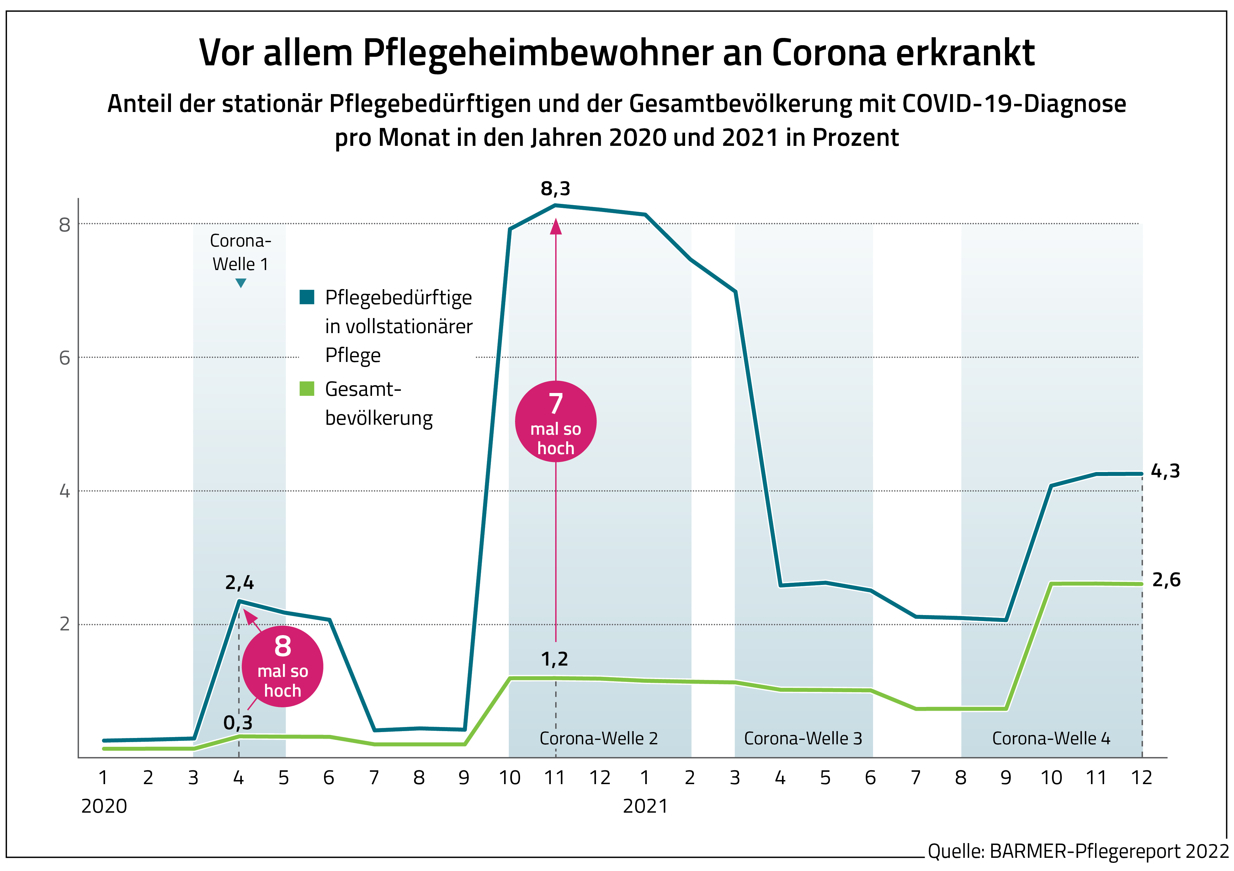 Infografik zum Barmer Pflegereport 2022: Vor allem Pflegeheimbewohner an Corona erkrankt.