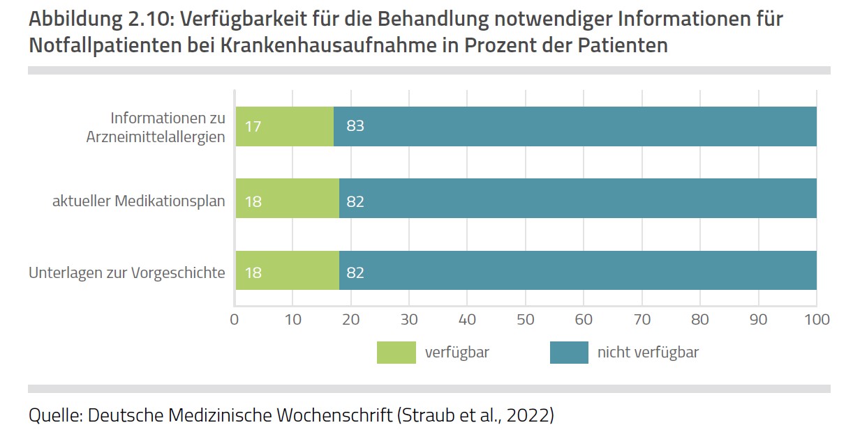 Das Balkendiagramm zeigt: In 80 Prozent der Fälle fehlen bei Notfallpatienten Unterlagen zur Vorgeschichte, der aktuelle Medikationsplan und Informationen zu Arzneimittelallergien.