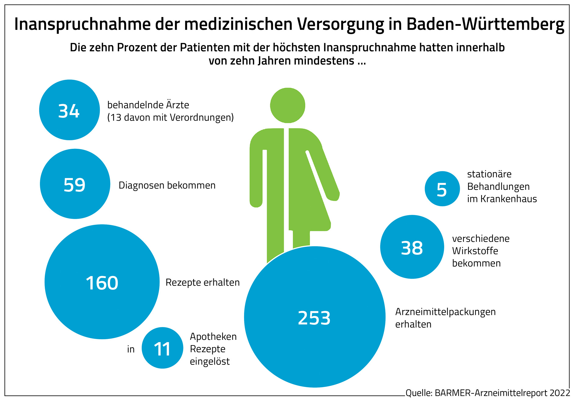 Die 10 Prozent der Patienten mit der höchsten Inanspruchnahme erhalten innerhalb von 10 Jahren unter anderem 160 Rezepte und 253 Arzneimittelpackungen.