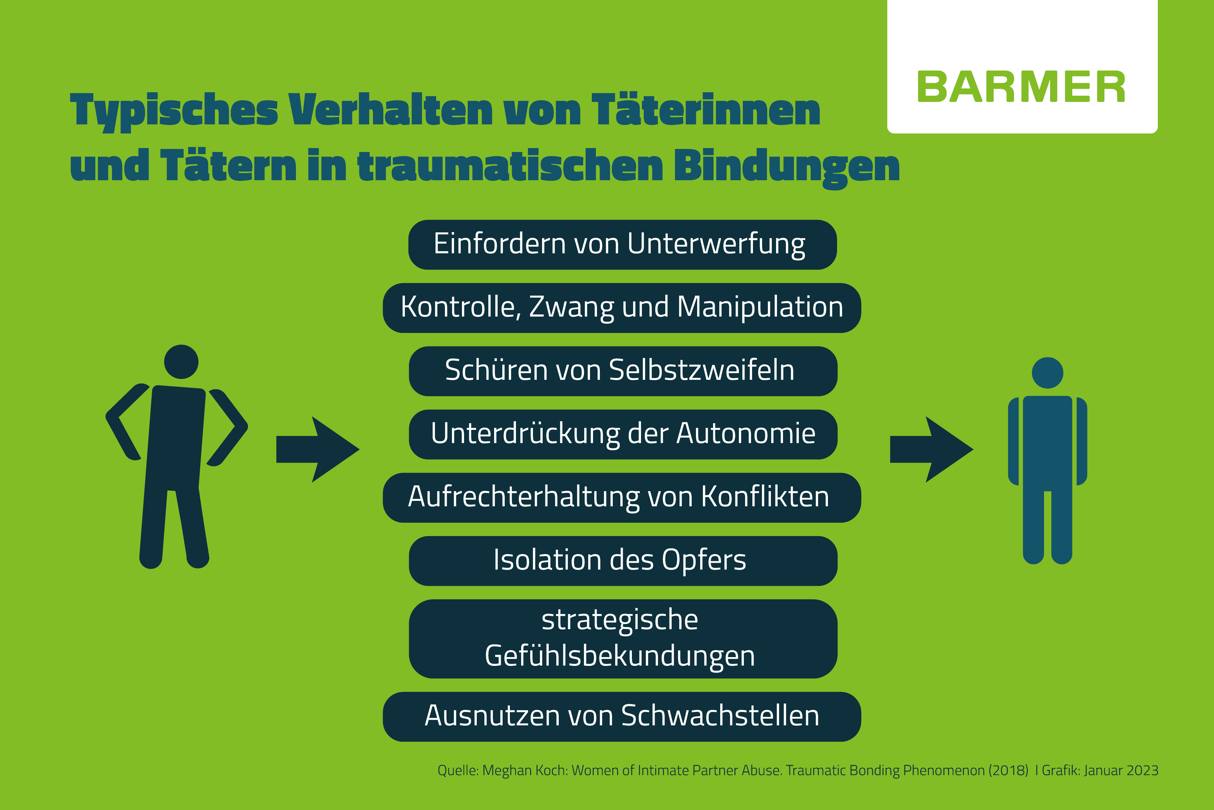 Trauma Bonding: Opfer werden immer wieder isoliert und unterdrückt, während sie versuchen, dem Täter oder der Täterin alles recht zu machen.