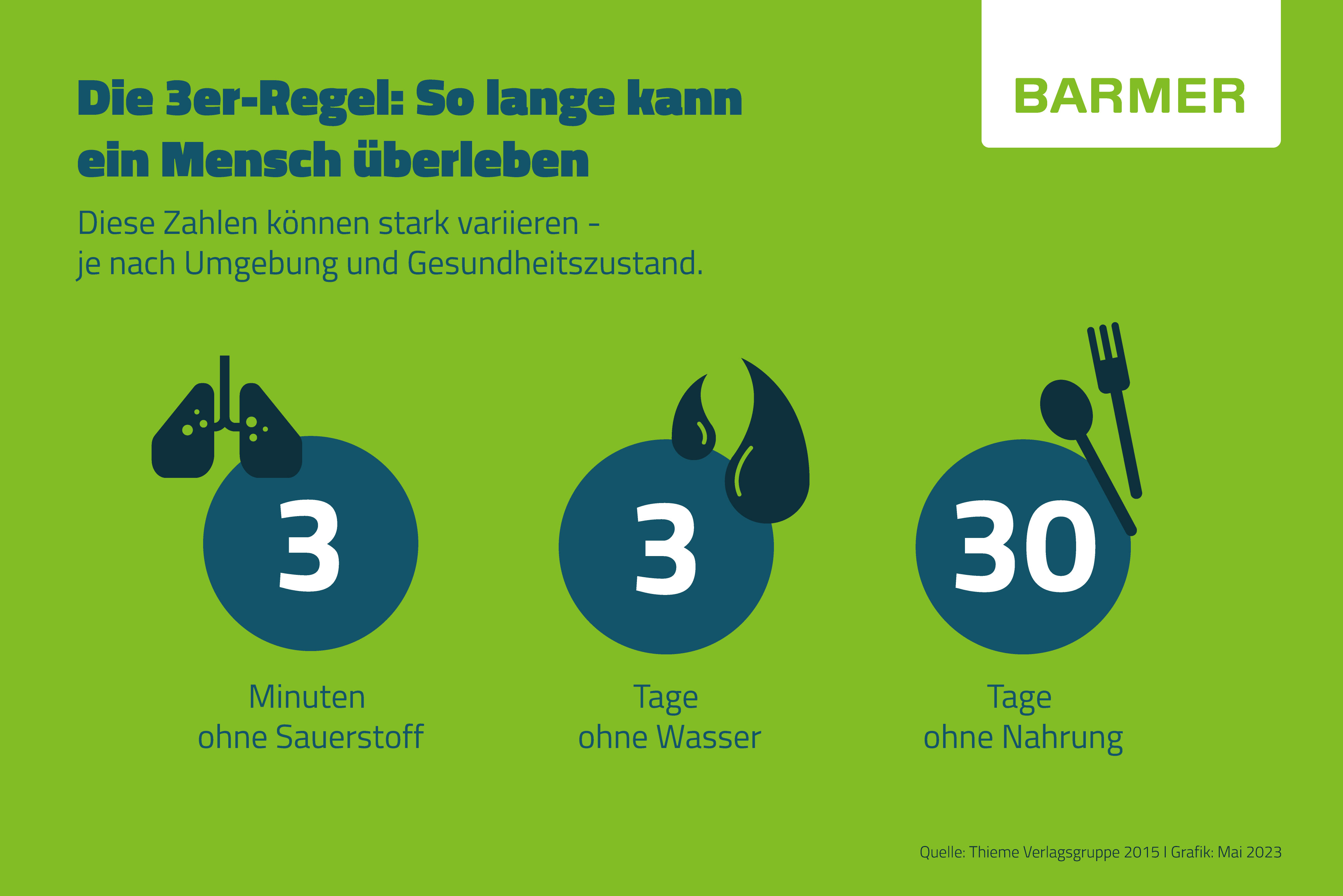 Infografik über die 3er-Regel: So lange kann ein Mensch überleben