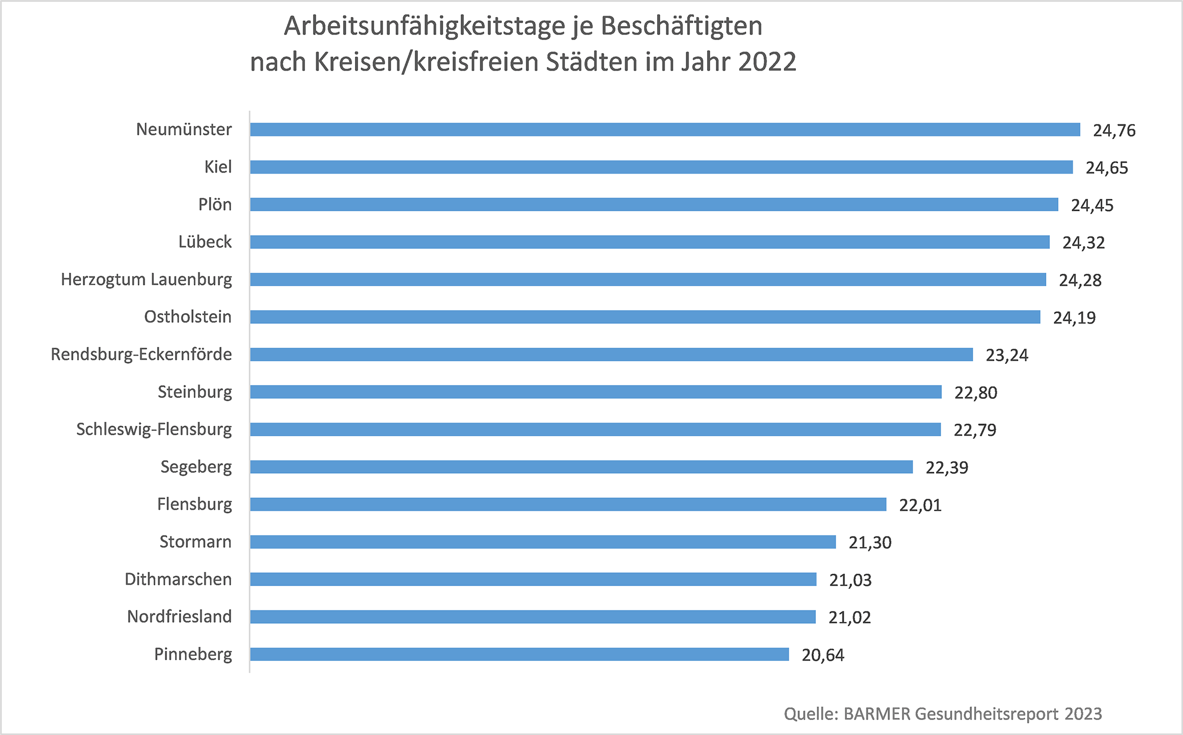 Grafik AU-Tage nach Kreisen