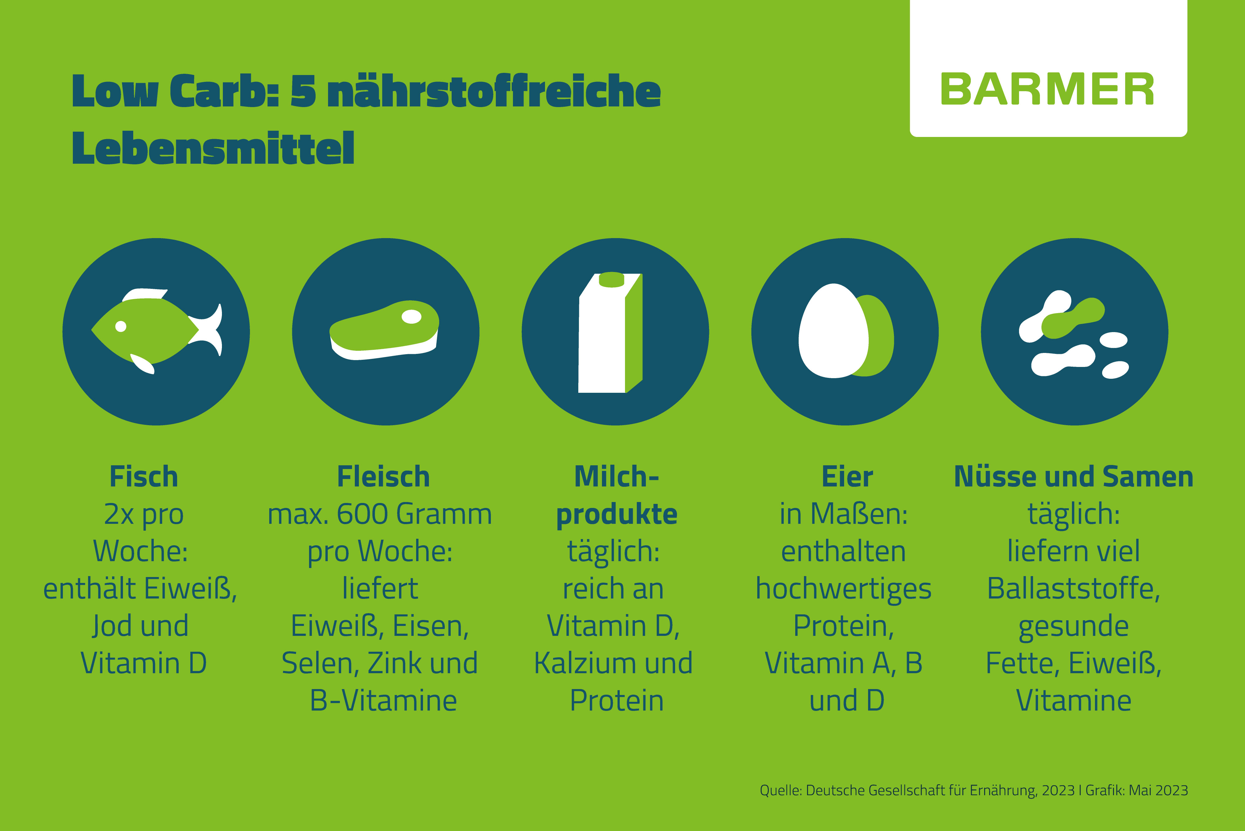 Infografik zu Low Carb-Lebensmitteln