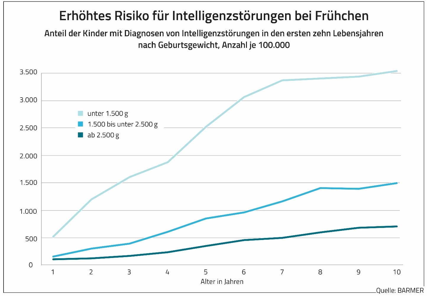 Zu sehen ist die Grafik "Erhöhtes Risiko für Intelligenzstörungen bei Frühchen"