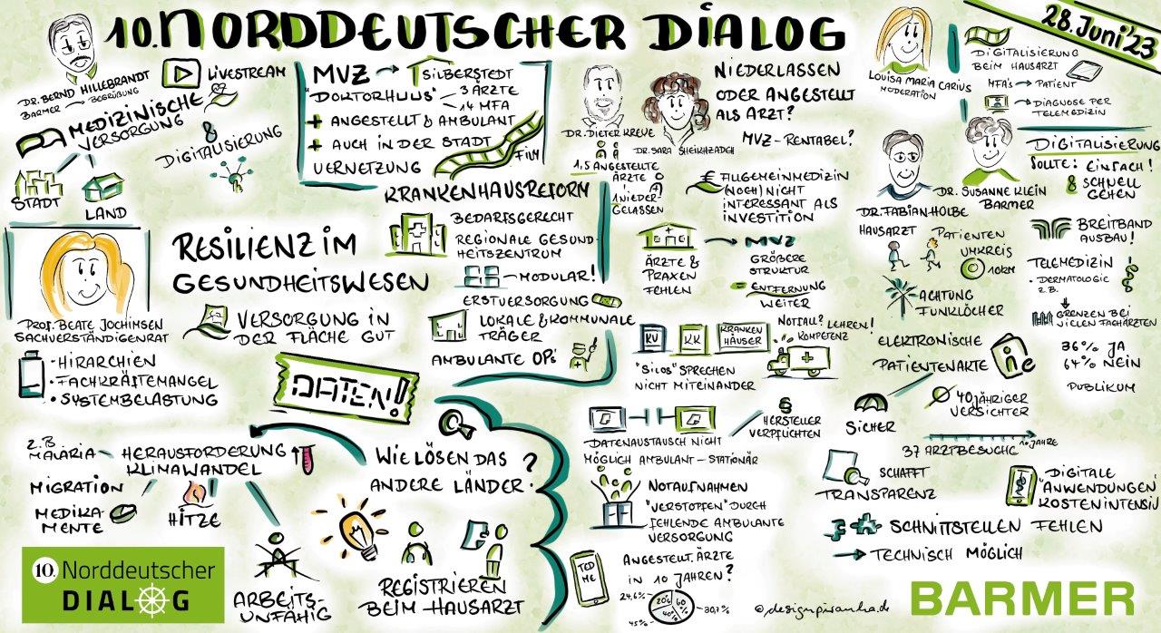 Sketchnote fasst den 10. Norddeutschen Dialog bildlich zusammen
