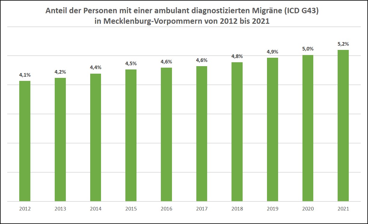 Daten_Migräne_MV