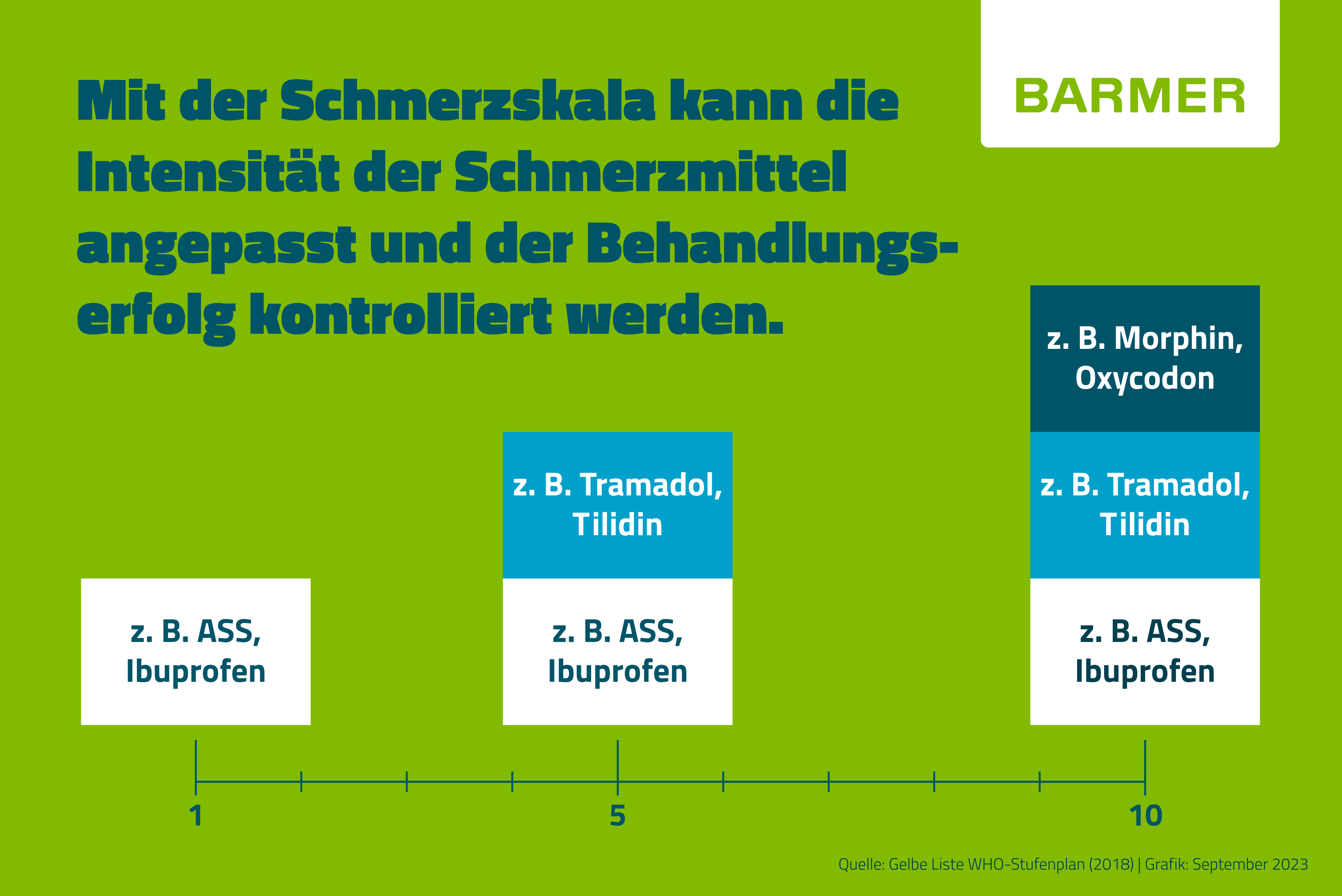 Schmerzskala: Die WHO empfiehlt je nach Intensität der Schmerzen bestimmte Schmerzmittel.