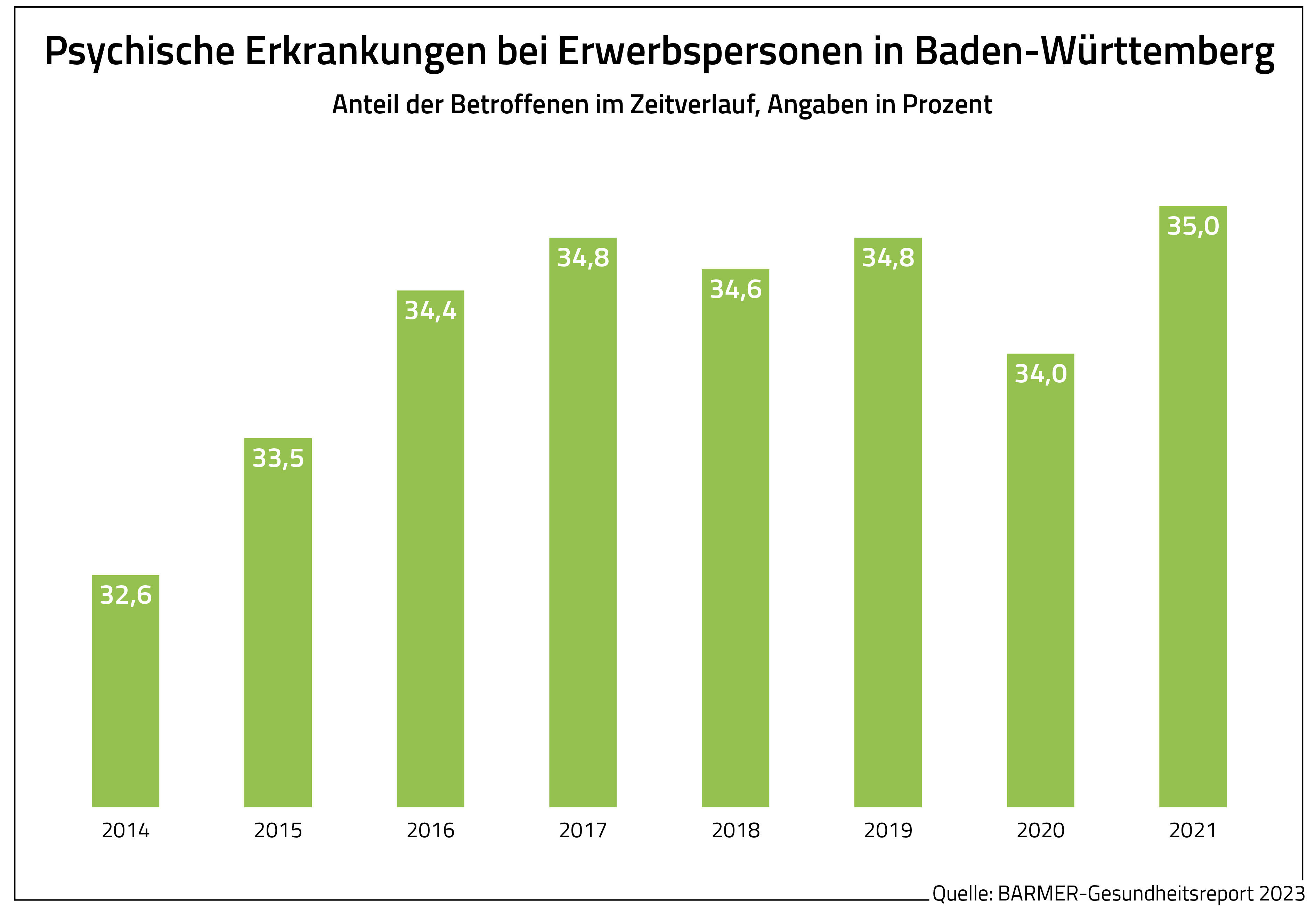 Ein Balkendiagramm zeigt, dass im Jahr 2014 32,6 Prozent und im Jahr 2021 35 Prozent der Erwerbspersonen in Baden-Württemberg von einer psychischen Störung betroffen waren.