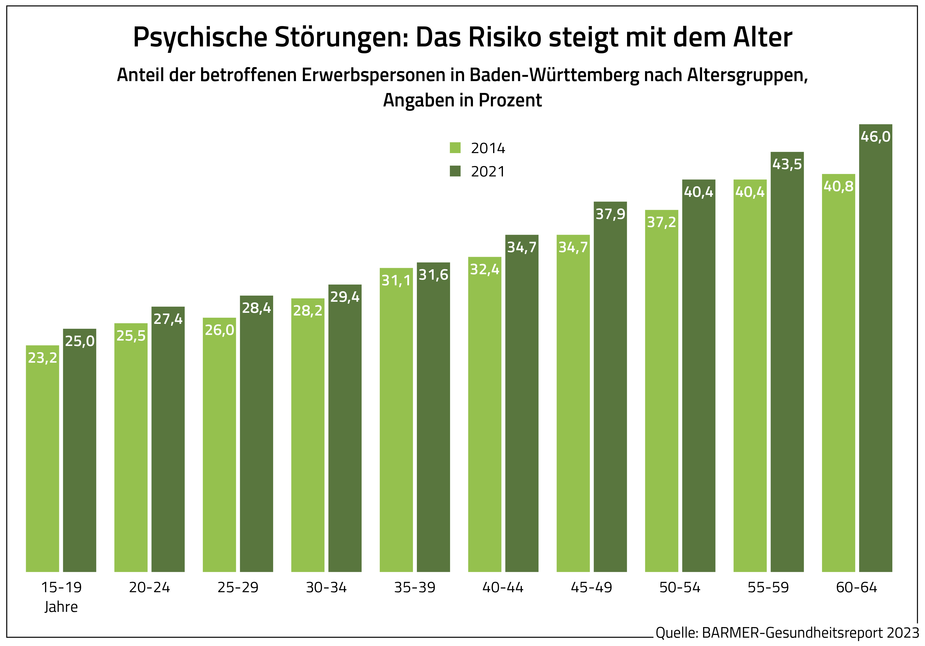 Die Grafik zeigt, dass die psychischen Störungen mit dem Alter zunehmen. In Baden-Württemberg sind 46 Prozent der 60- bis 64-Jährigen betroffen.
