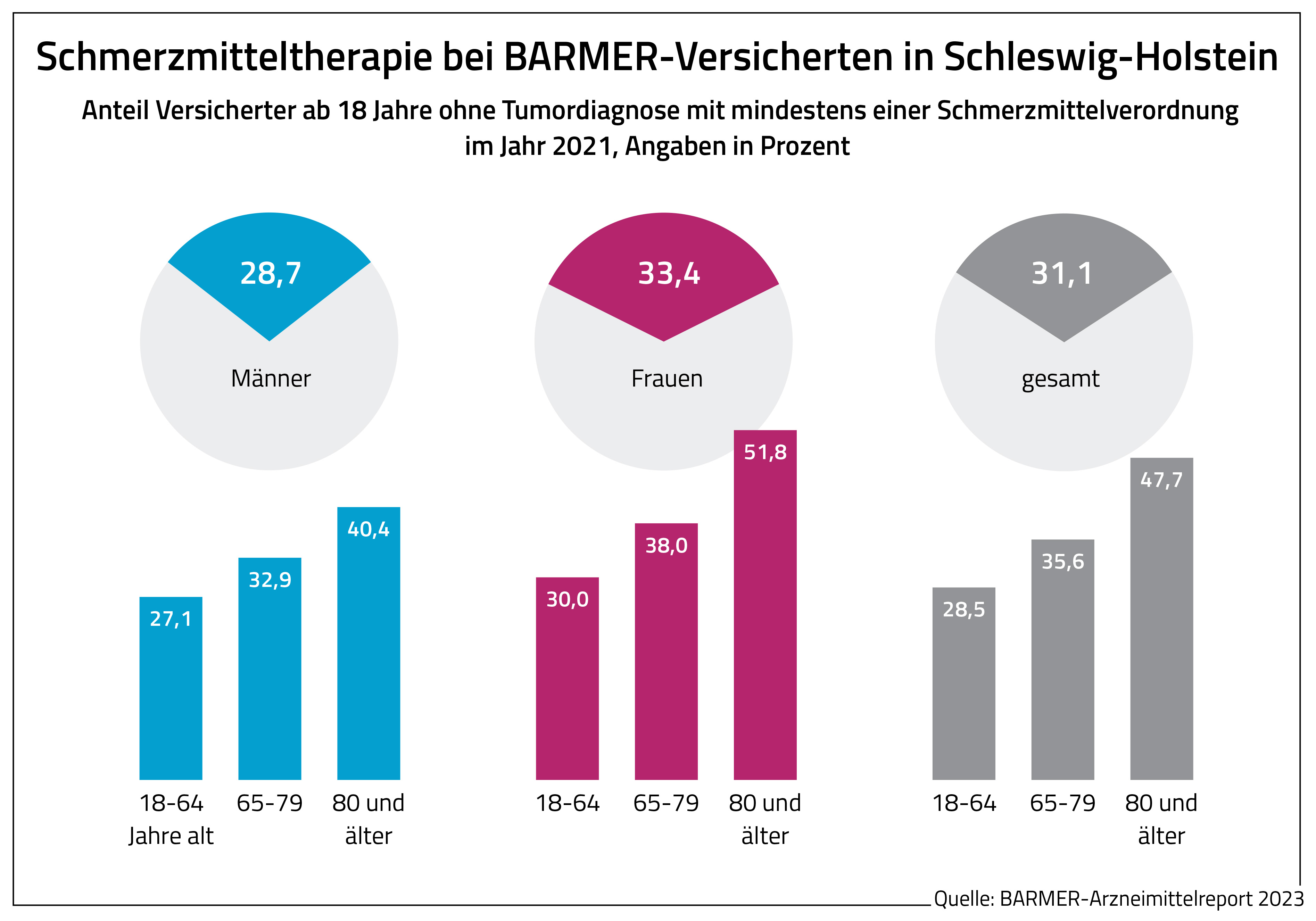 Info-Grafik Schmerzmitteltherapie bei BARMER-Versicherten