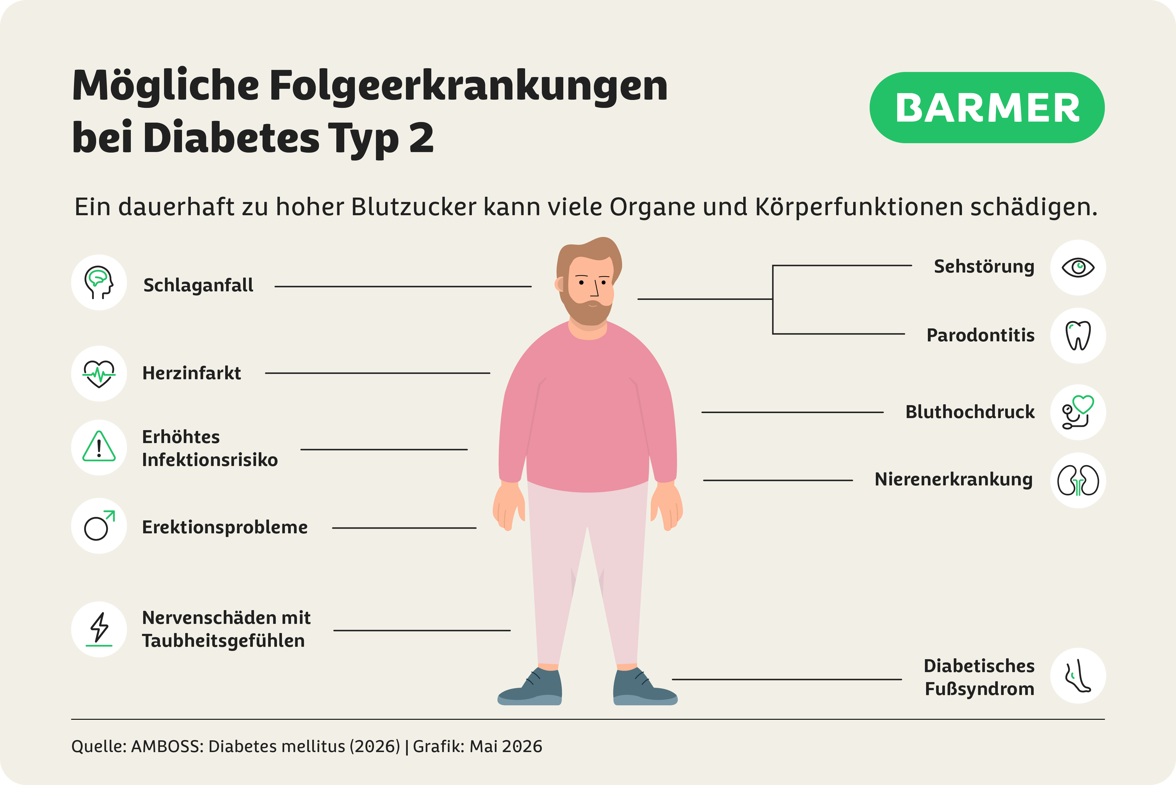 Zu sehen ist eine Illustration möglicher Folgeerkrankungen von Diabetes Typ 2