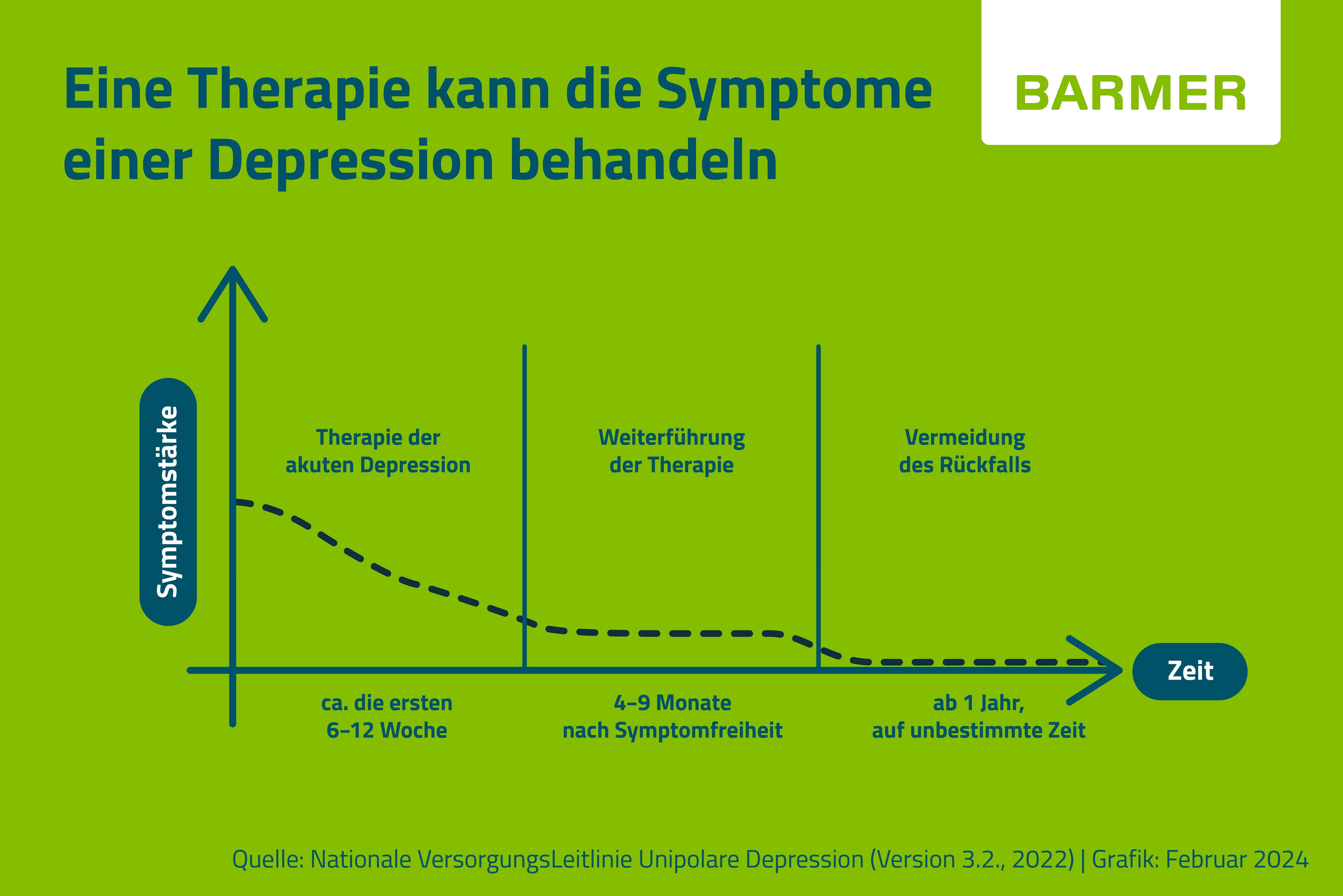Infografik: Behandlung einer Depression in drei Phasen
