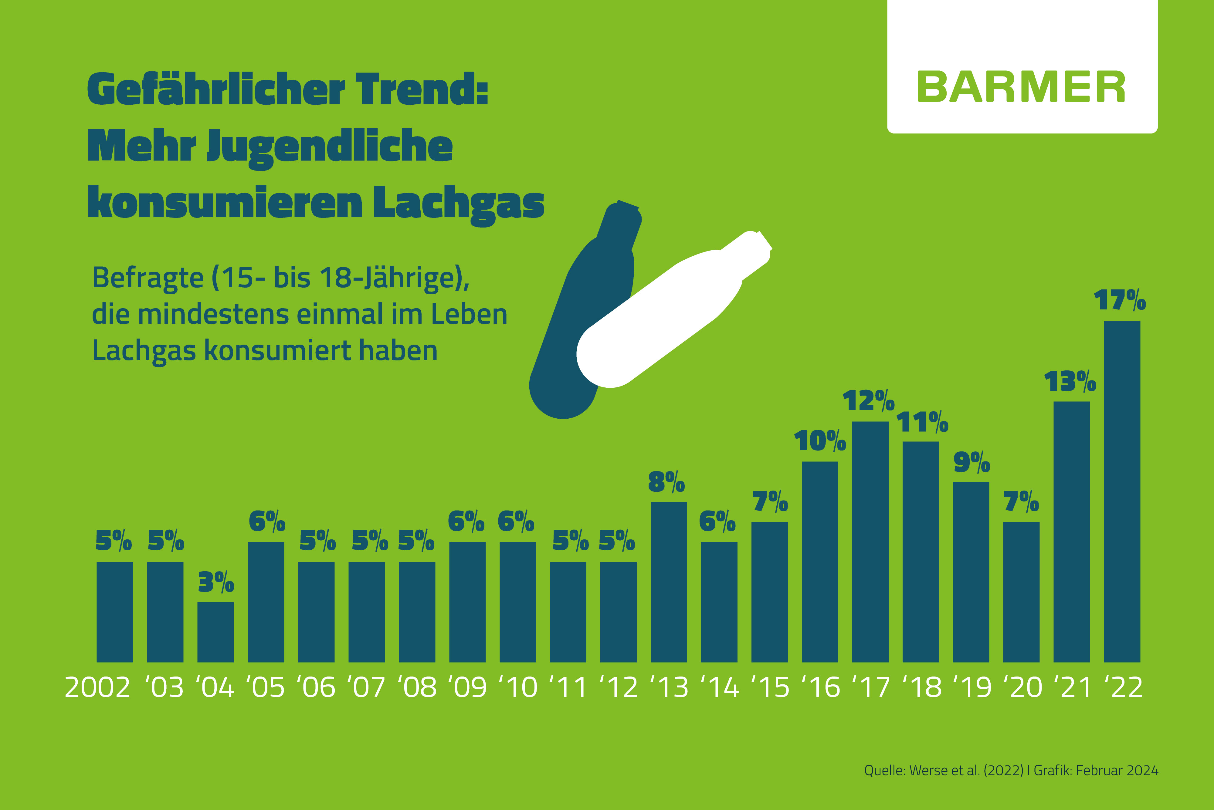 Der Konsum von Lachgas unter Jugendlichen ist in den letzten Jahren stark angestiegen.
