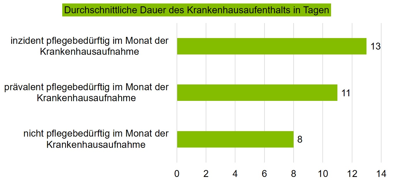 Balkendiagramm mit der durchschnittlichen Dauer eines Krankenhausaufenthalts in Baden-Württemberg in Tagen