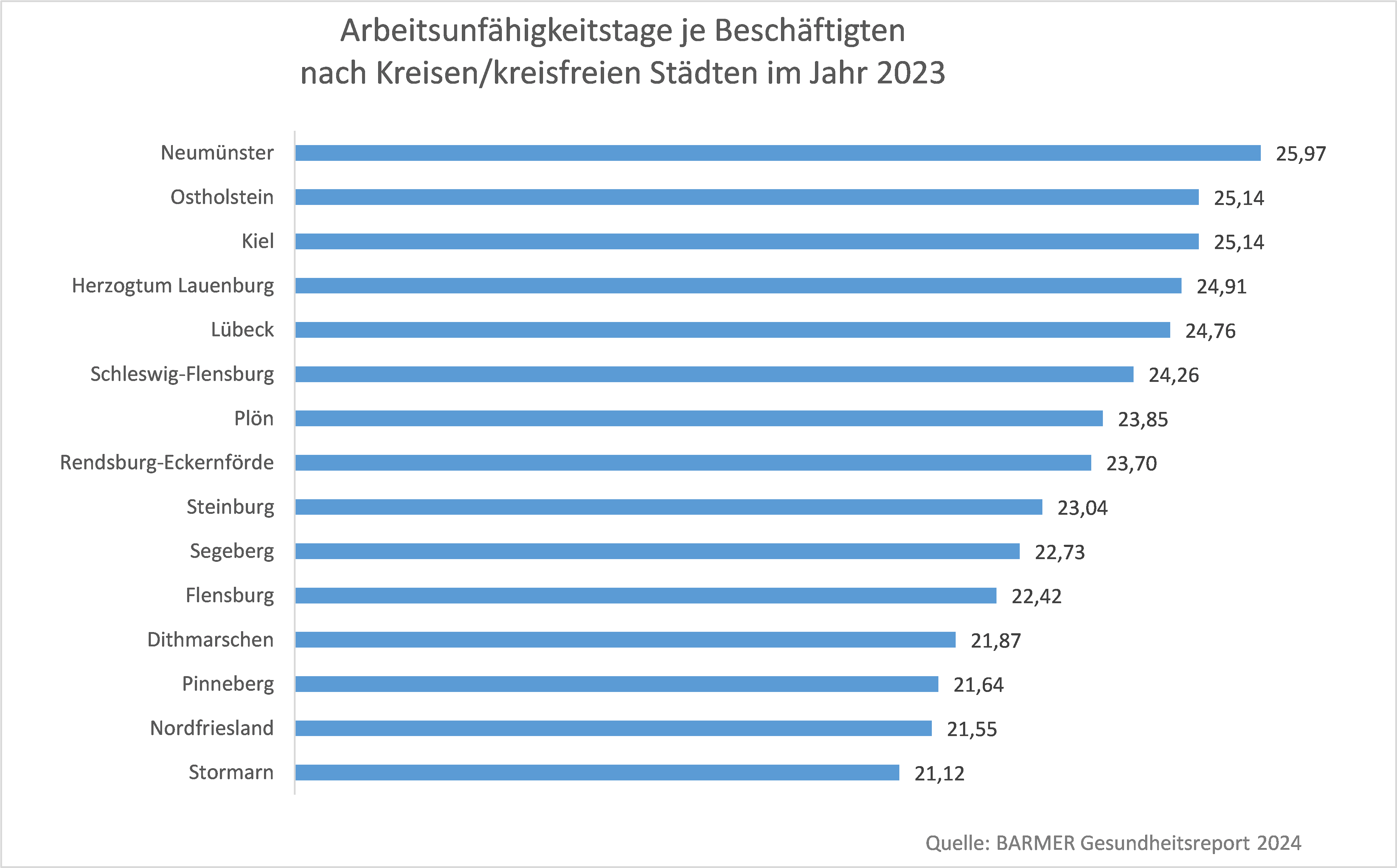 Arbeitsunfähigkeitstage je Beschäftigten nach Kreisen/kreisfreien Städten in Schleswig-Holstein im Jahr 2023