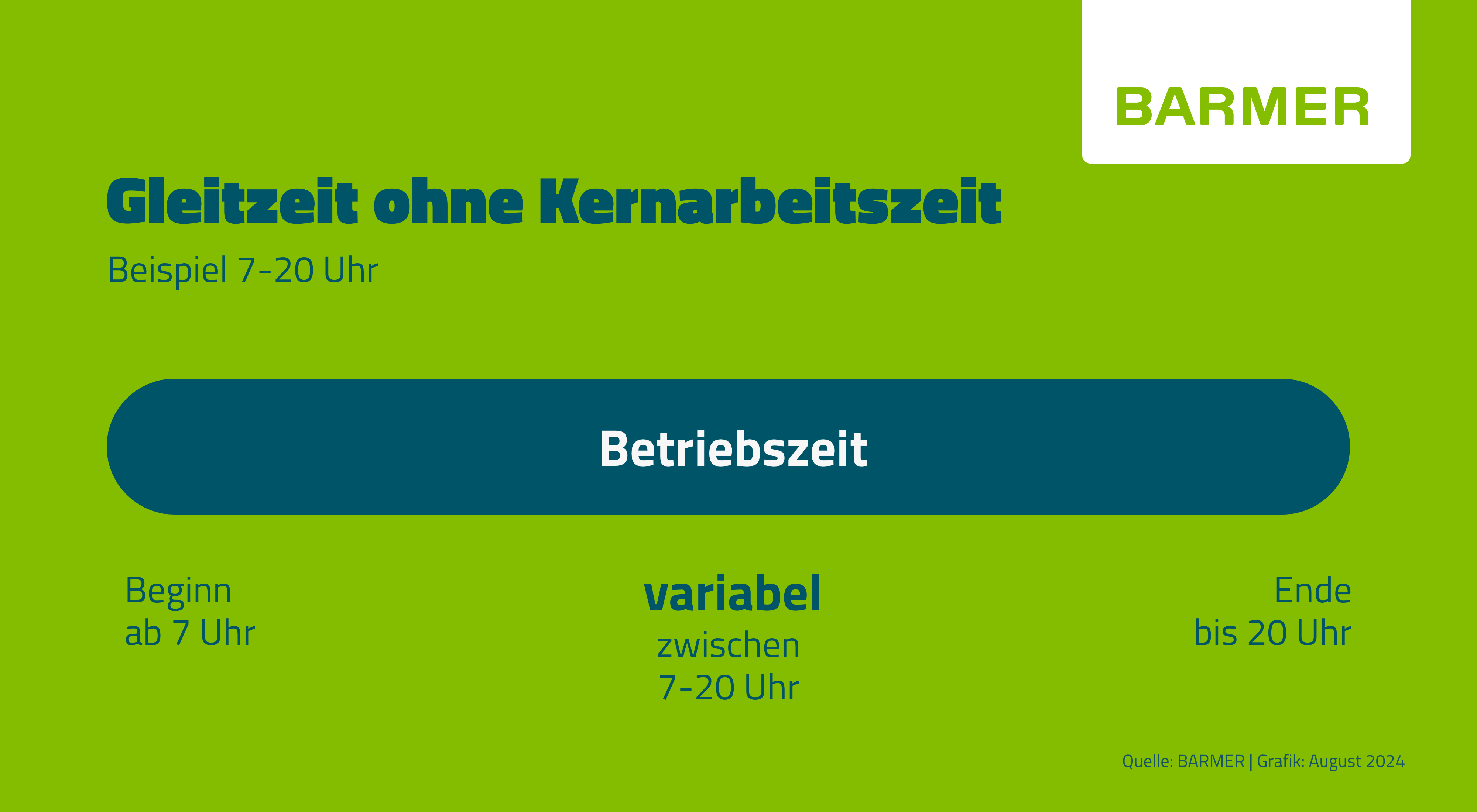 Beim Gleitzeitmodell ohne Kernarbeitszeit können Beschäftigte weitgehend frei über Arbeitsbeginn und -ende im Rahmen der Betriebszeit, z. B. von 7-20 Uhr, entscheiden.