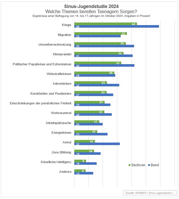 Grafik_Sinus_Studie_Sorgen_Teenager_SN