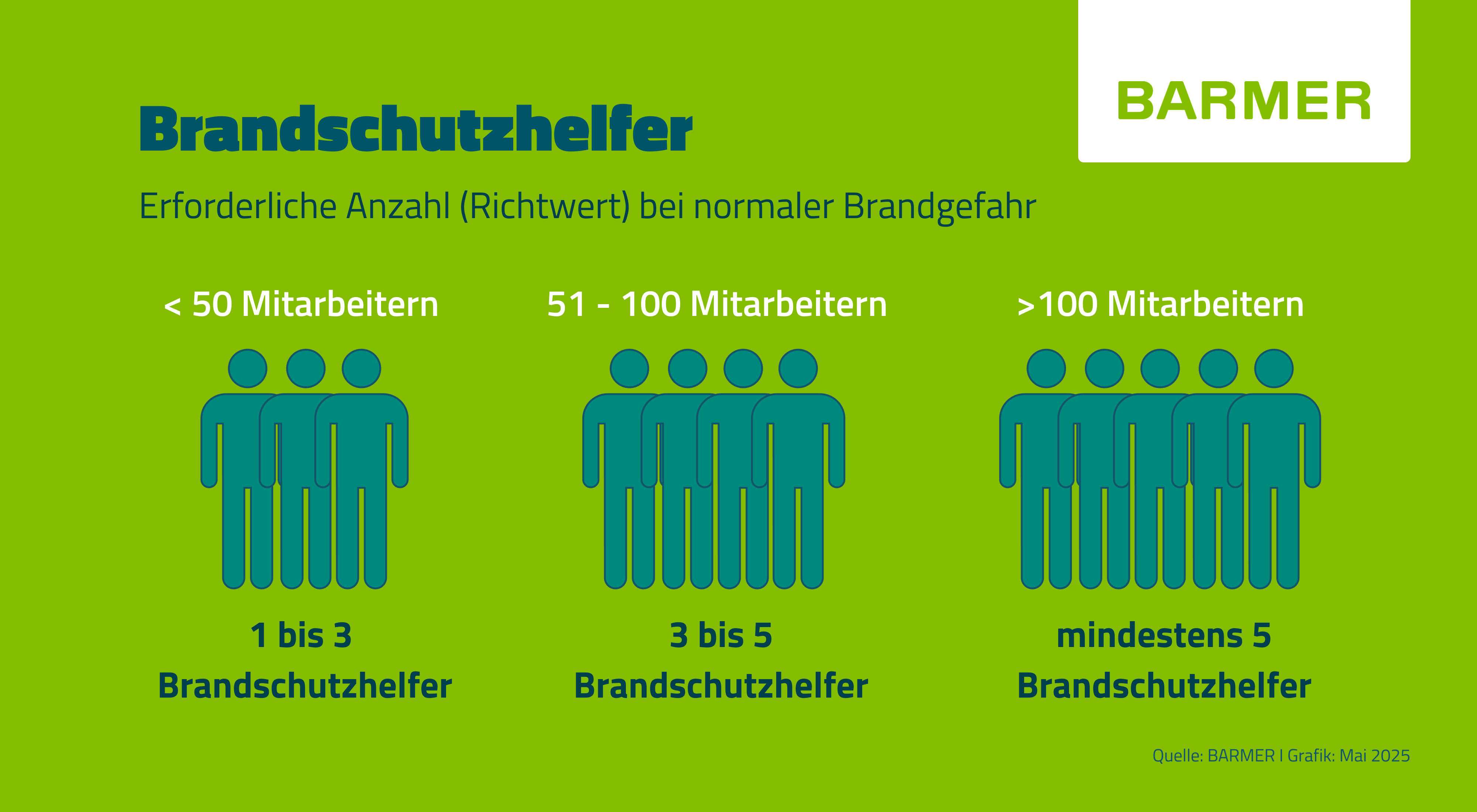 Brandschutzhelfer und Ersthelfer: Bei normaler Brandgefährdung müssen mindestens fünf Prozent der Belegschaft als Brandschutzhelfer ausgebildet sein.