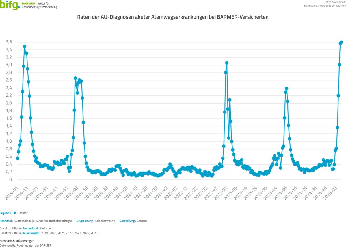 Grafik Barmer: Entwicklung der Grippezahlen seit 2019