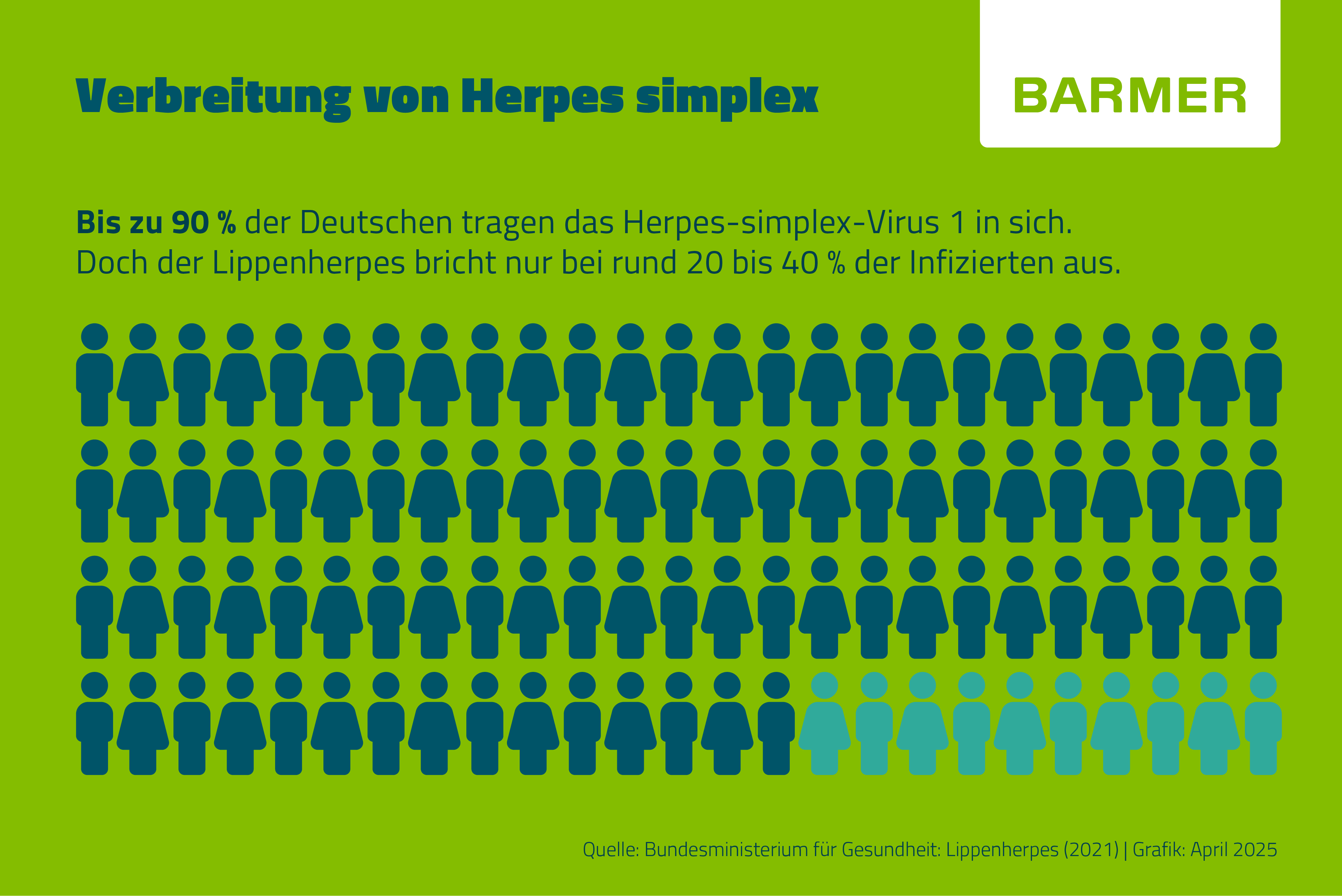 Infografik zur Verbreitung von Herpes simplex. 90 % der Deutschen tragen das Virus in sich. Bei rund 20 bis 40 Prozent der Infizierten bricht Lippenherpes aus. 