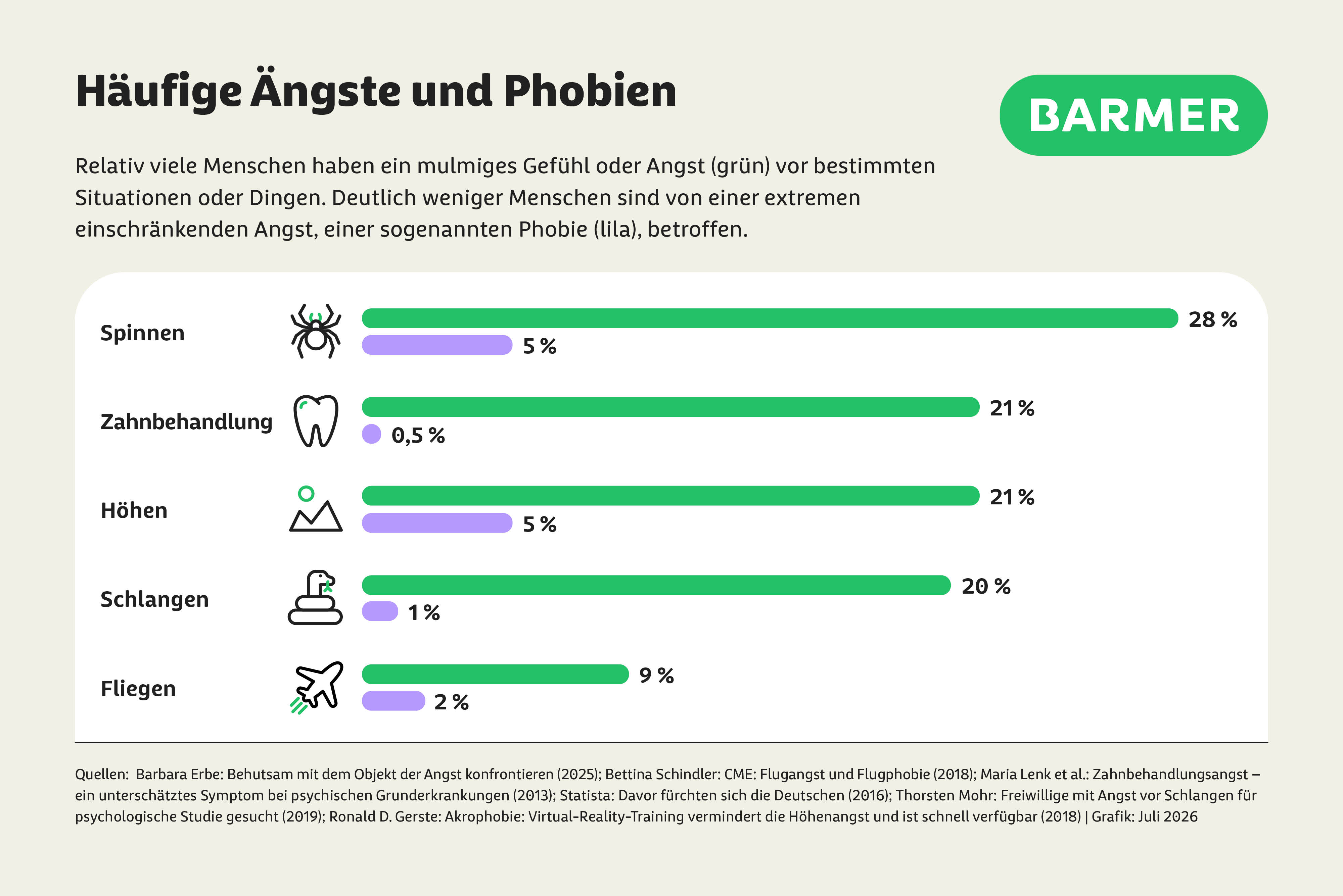 Ängste sind eine ganz natürliche Reaktion auf potentiell bedrohliche Situationen und treten häufig auf. Phobien, also starke, irrationale Angstgefühle, die das Leben stark einschränken können, sind deutlich seltener.