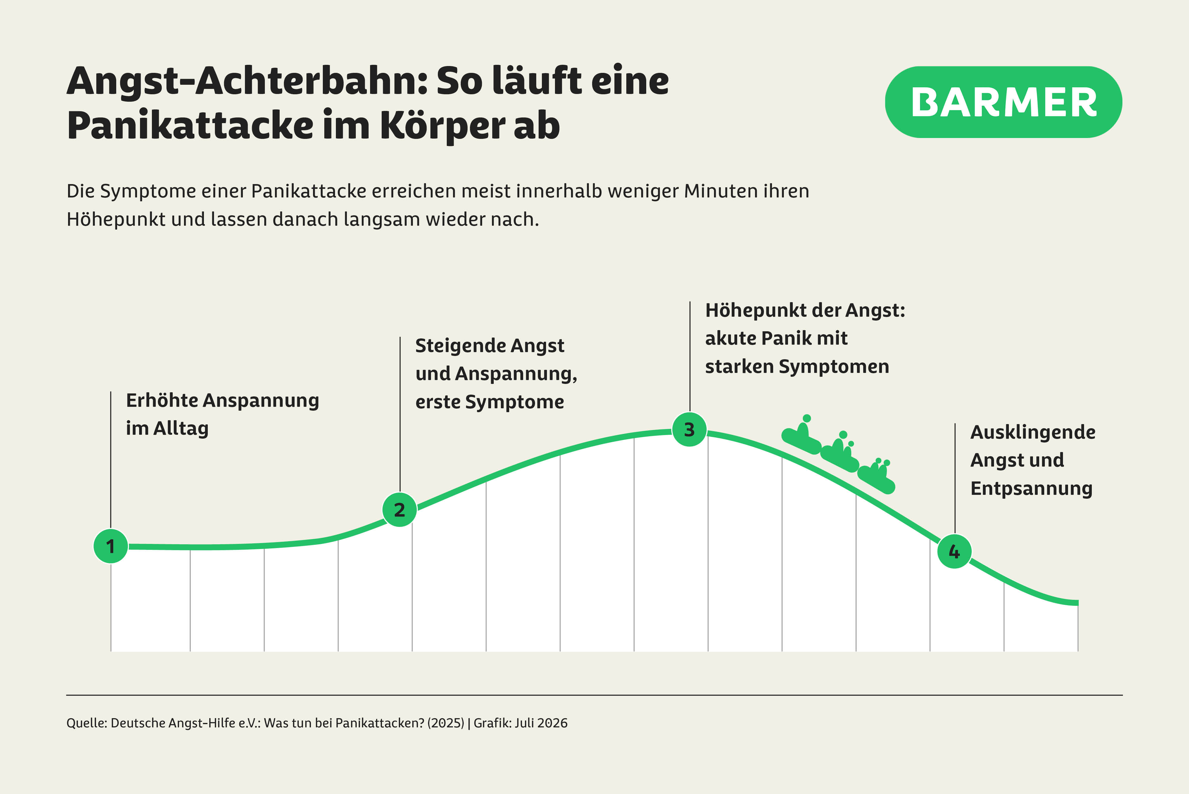 In den allermeisten Fällen dauert eine Panikattacke nicht länger als eine halbe Stunde. Betroffene erleben dabei intensive Angstsymptome.