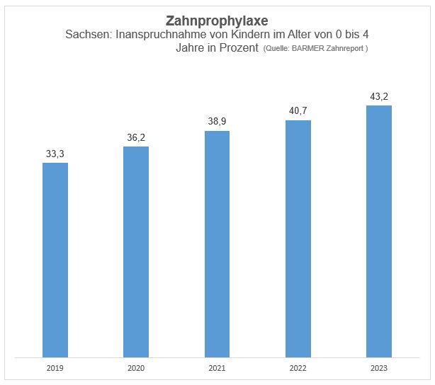 Grafik-Zahnprophylaxe Kinder 0-4_Jahresvergleich