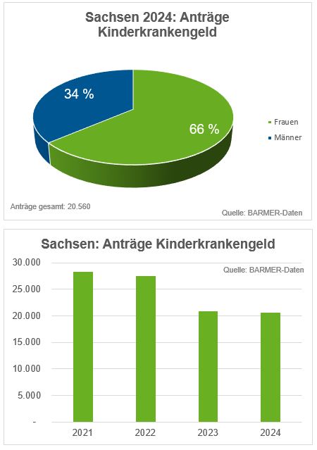 PA_1 Grafik_Anträge_KG-Kind-SN