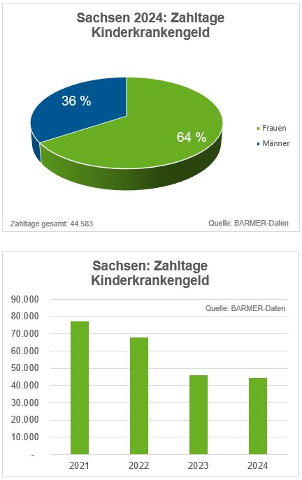 PA_2_Grafik_Zahltage_KG-Kind-SN