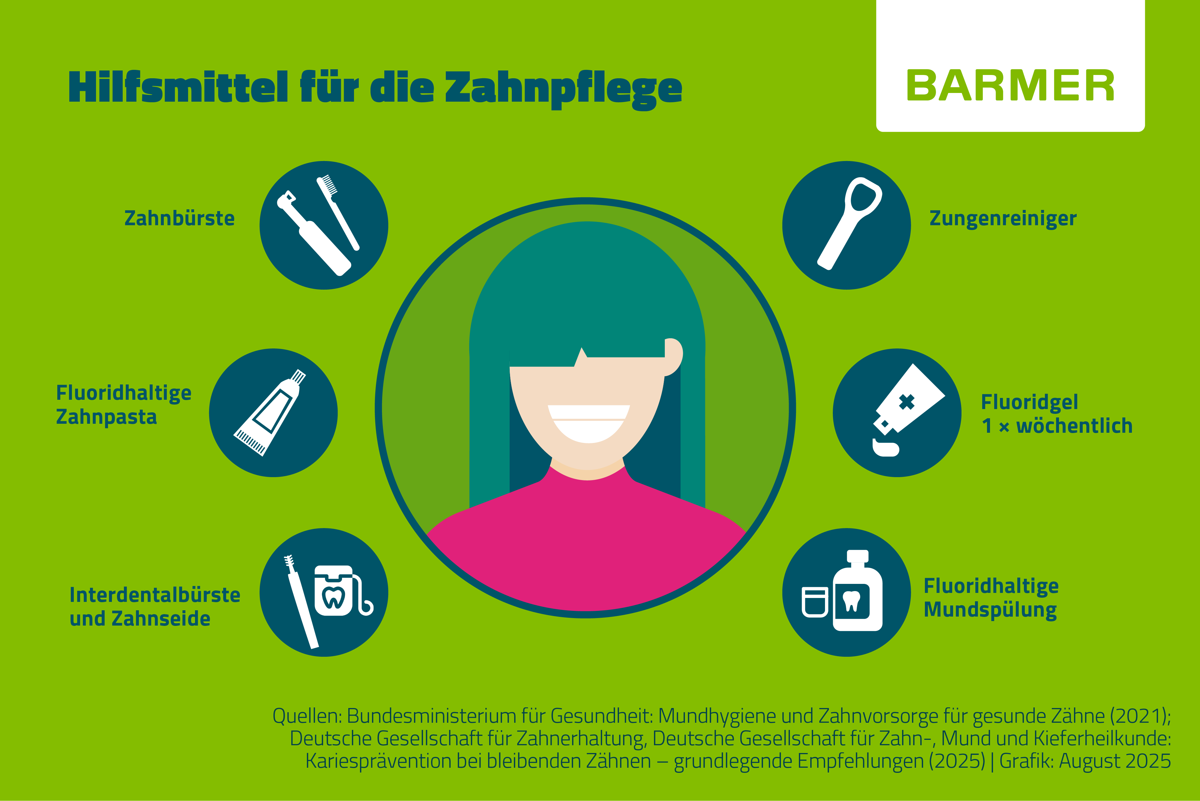 Infografik „Hilfsmittel für die Zahnpflege“. In der Mitte eine lächelnde Person, umgeben von Symbolen und Bezeichnungen der empfohlenen Produkte: Zahnbürste, fluoridhaltige Zahnpasta, Interdentalbürste und Zahnseide, Zungenreiniger, Fluoridgel (einmal wöchentlich) und fluoridhaltige Mundspülung. 