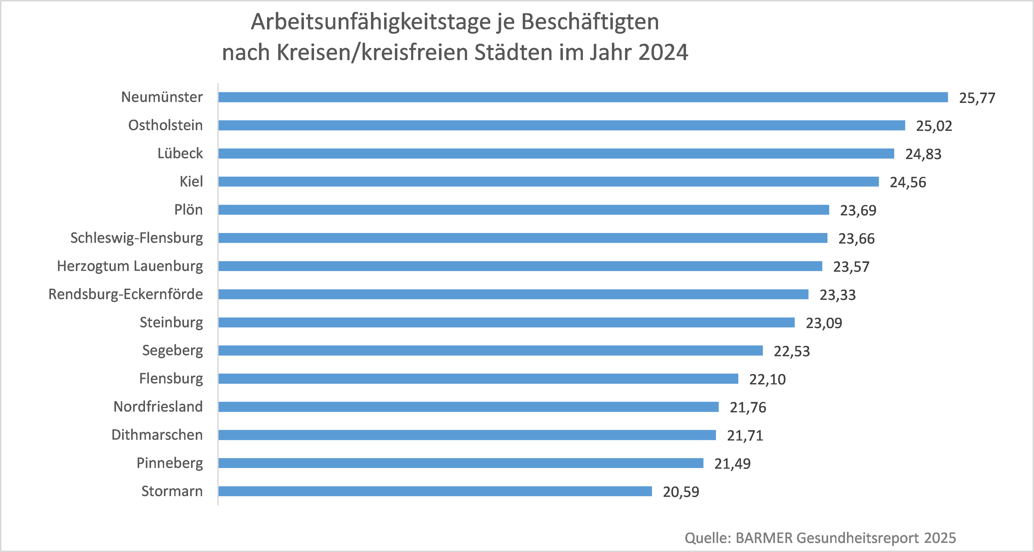 Grafik-AU-Zeiten Schleswig-Holstein