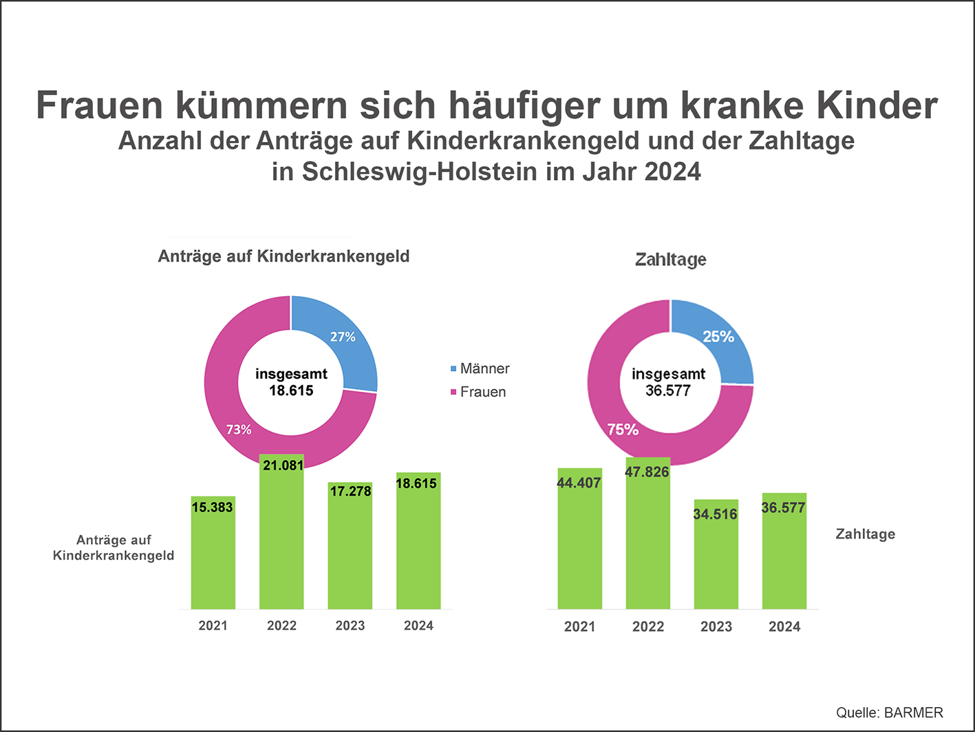 Anzahl der Anträge auf Kinder-KG und der Zahltage in SH im Jahr 2024