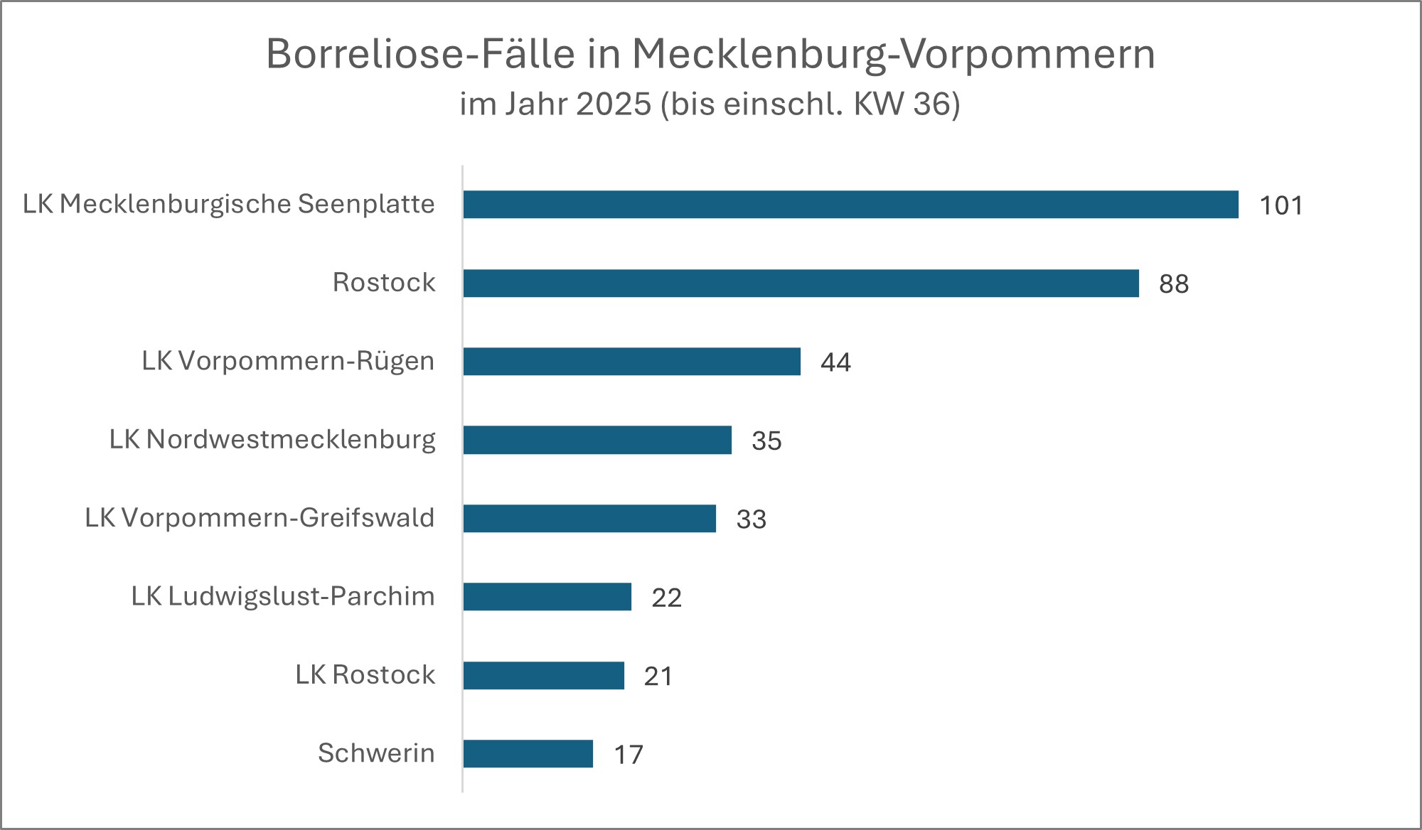 Die meisten Fälle von Borreliose wurden in Mecklenburg-Vorpommern im Jahr 2025 bis zur 36. Kalenderwoche mit 101 im Landkreis Mecklenburgische-Seenplatte gemeldet.