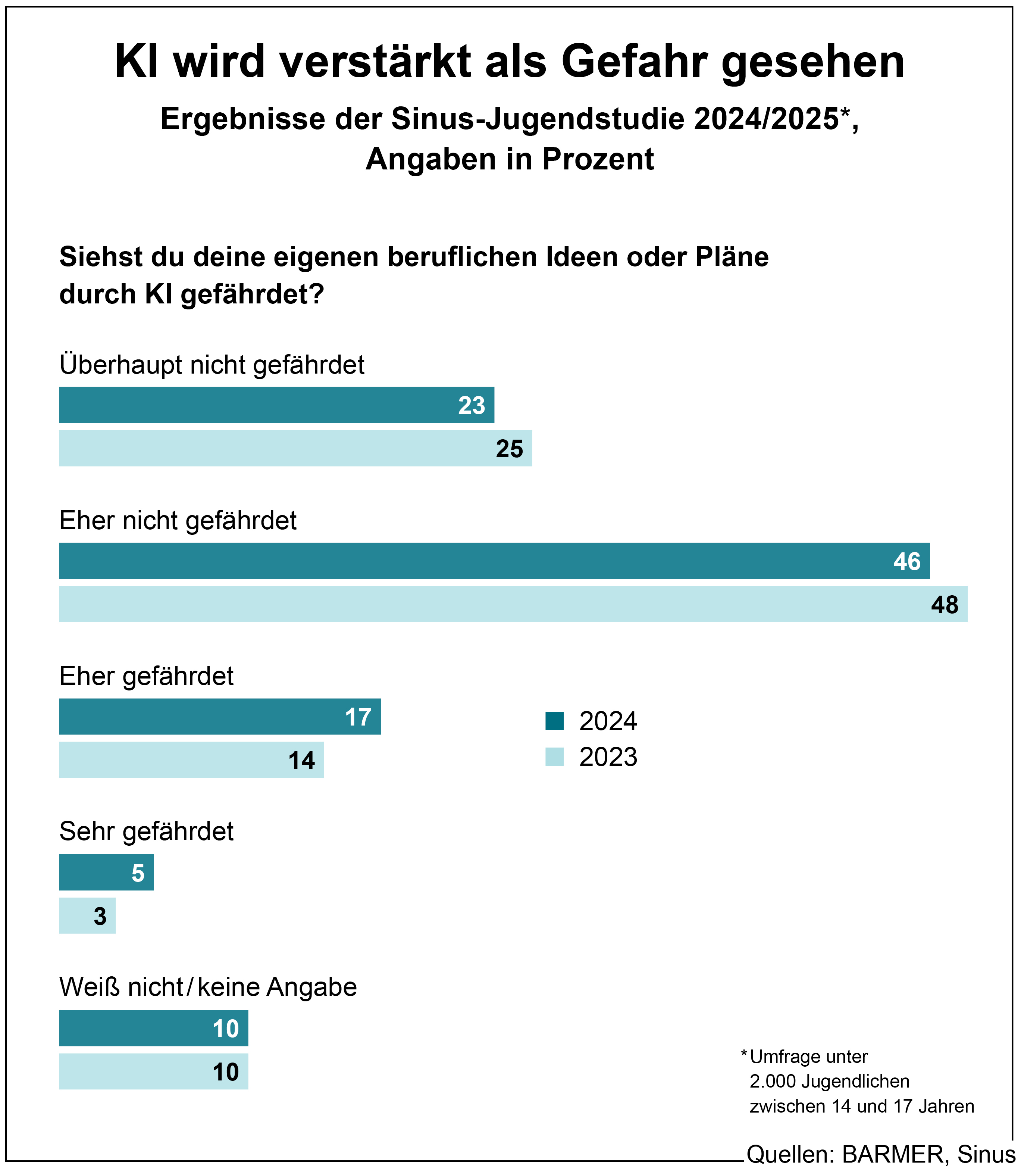 Die Grafik zeigt ein Ergebnis der Sinus-Jugendstudie 2024/2025 zum Thema KI