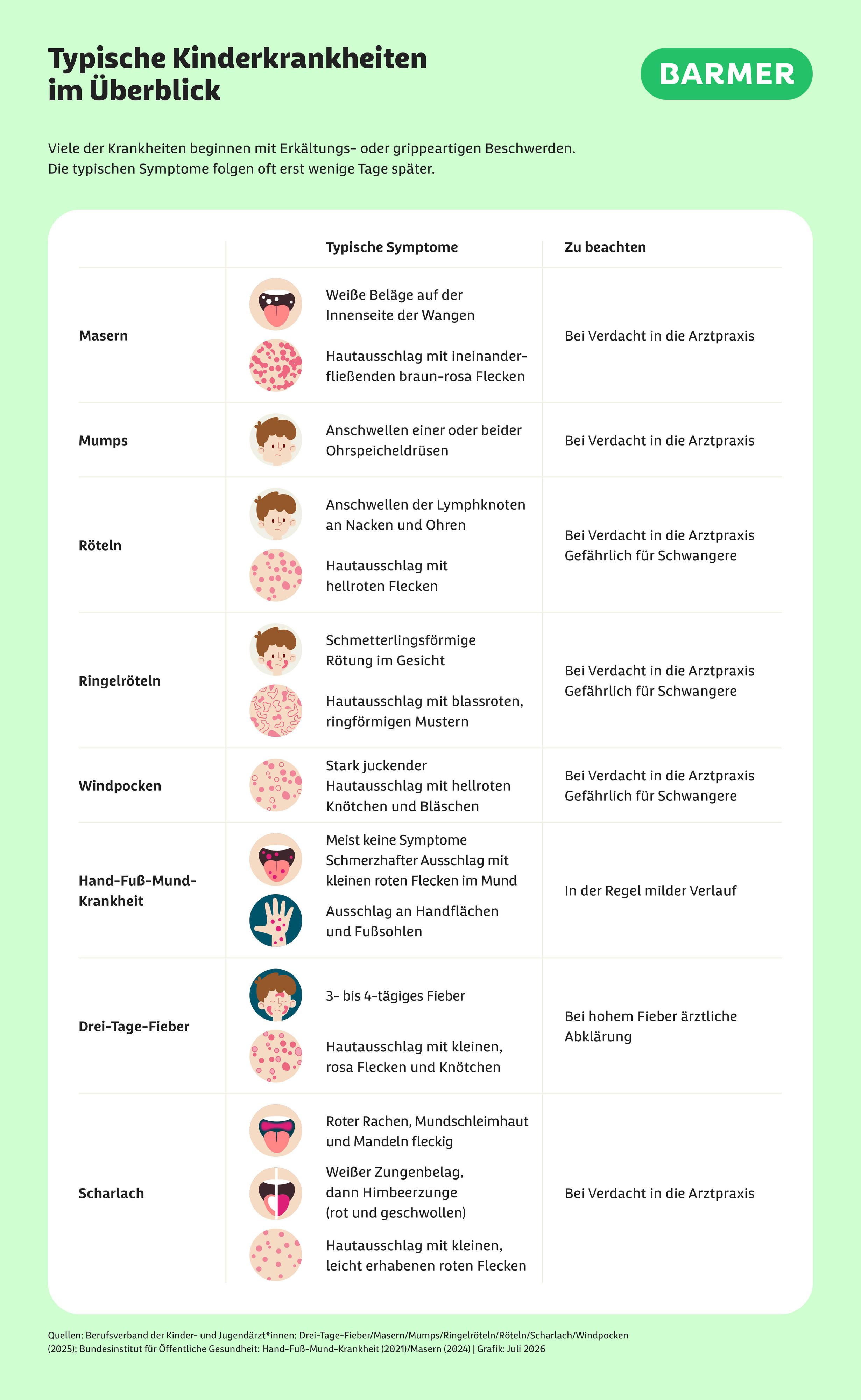 Infografik zeigt typische Kinderkrankheiten im Überblick: Masern, Mumps, Röteln, Ringelröteln, Windpocken, Hand-Fuß-Mund-Krankheit, Drei-Tage-Fieber und Scharlach. Neben jeder Krankheit sind typische Symptome und wichtige Hinweise aufgeführt, etwa Fieber, Hautausschlag, Schwellungen oder Arztbesuch bei Verdacht.