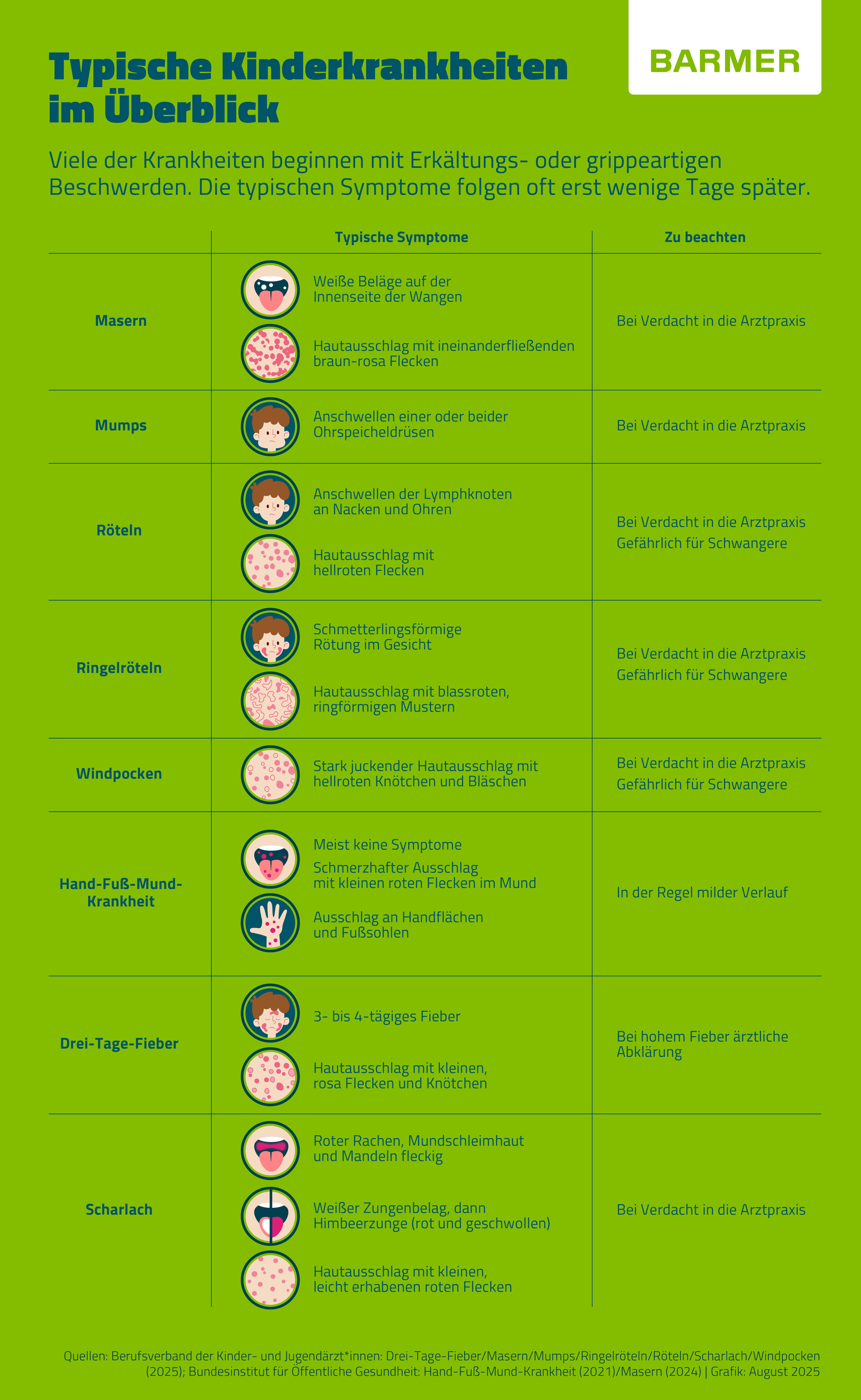 Infografik zeigt typische Kinderkrankheiten im Überblick: Masern, Mumps, Röteln, Ringelröteln, Windpocken, Hand-Fuß-Mund-Krankheit, Drei-Tage-Fieber und Scharlach. Neben jeder Krankheit sind typische Symptome und wichtige Hinweise aufgeführt, etwa Fieber, Hautausschlag, Schwellungen oder Arztbesuch bei Verdacht.