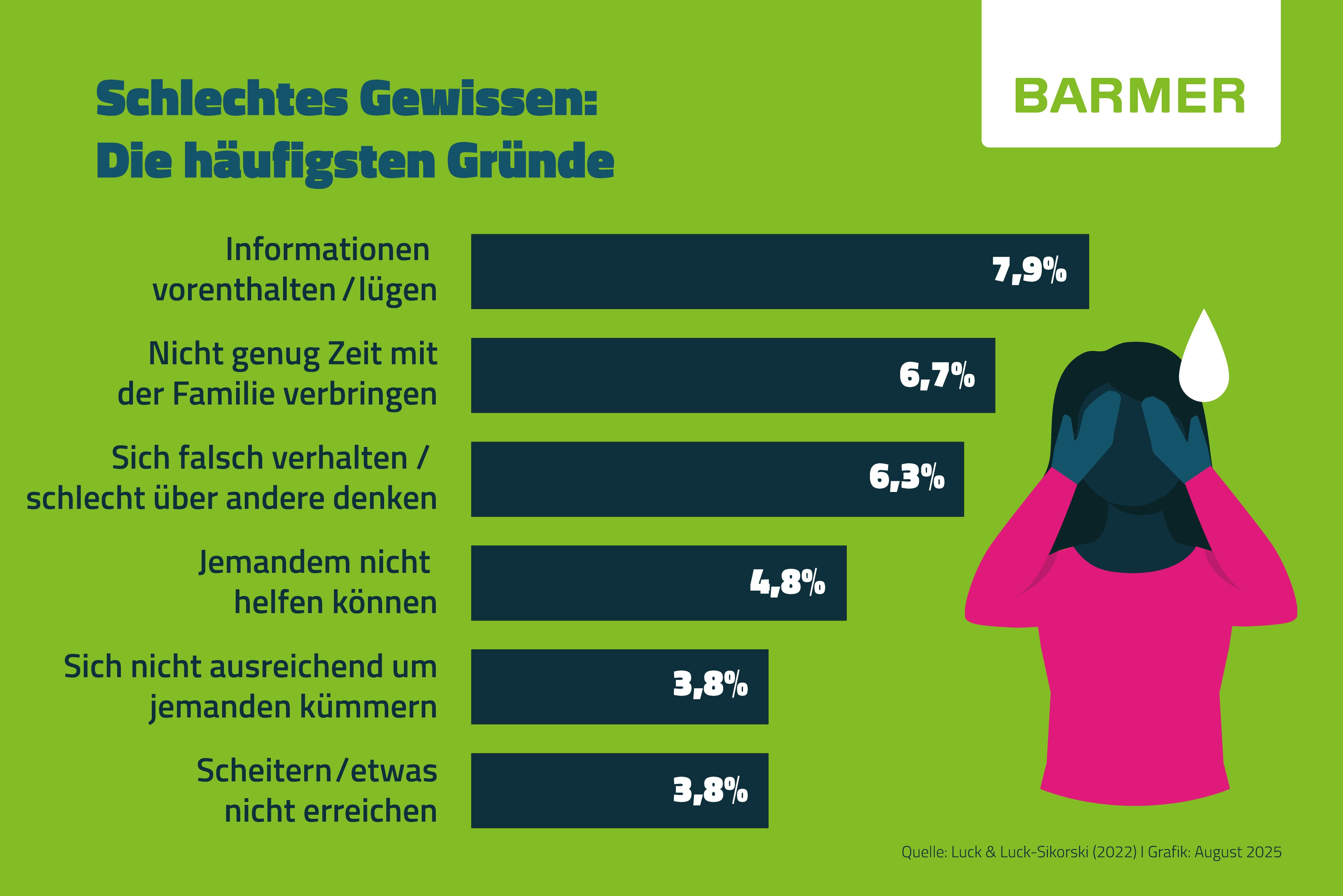 Besonders häufig plagt uns das schlechte Gewissen, wenn wir zu wenig Zeit mit der Familie verbringen oder im Alltag zu kleinen Notlügen greifen.