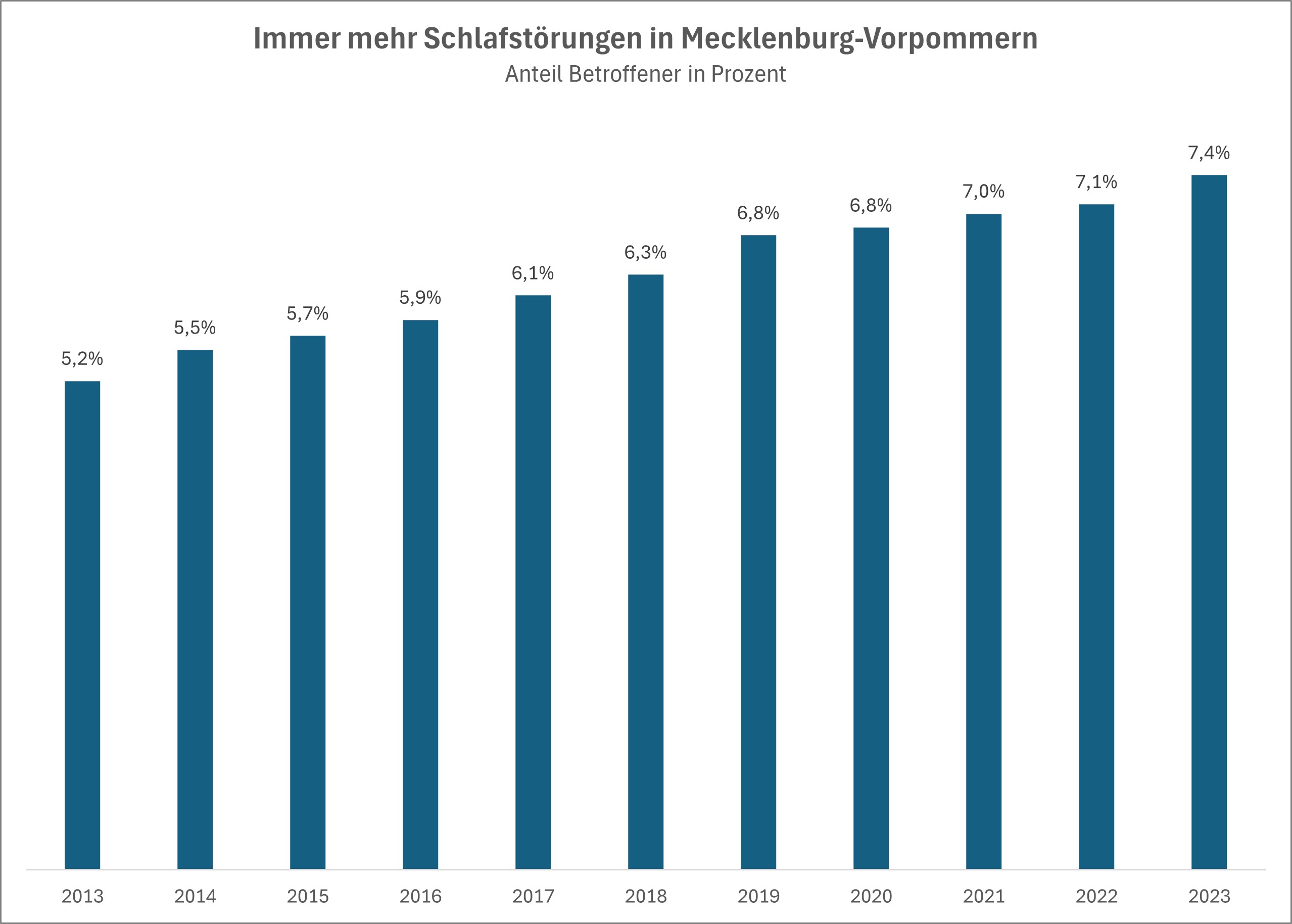 Der Anteil der von Schlafstörungen Betroffener ist in den letzten Jahren in Mecklenburg-Vorpommern deutlich angestiegen