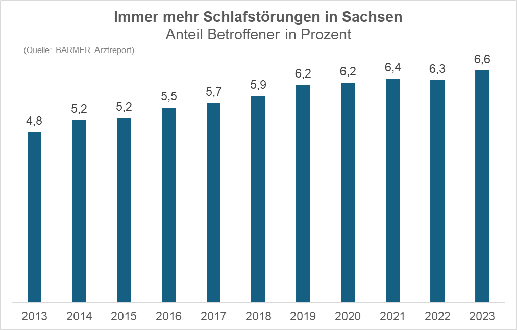 Grafik_Anstieg_Schlafstörungen SN
