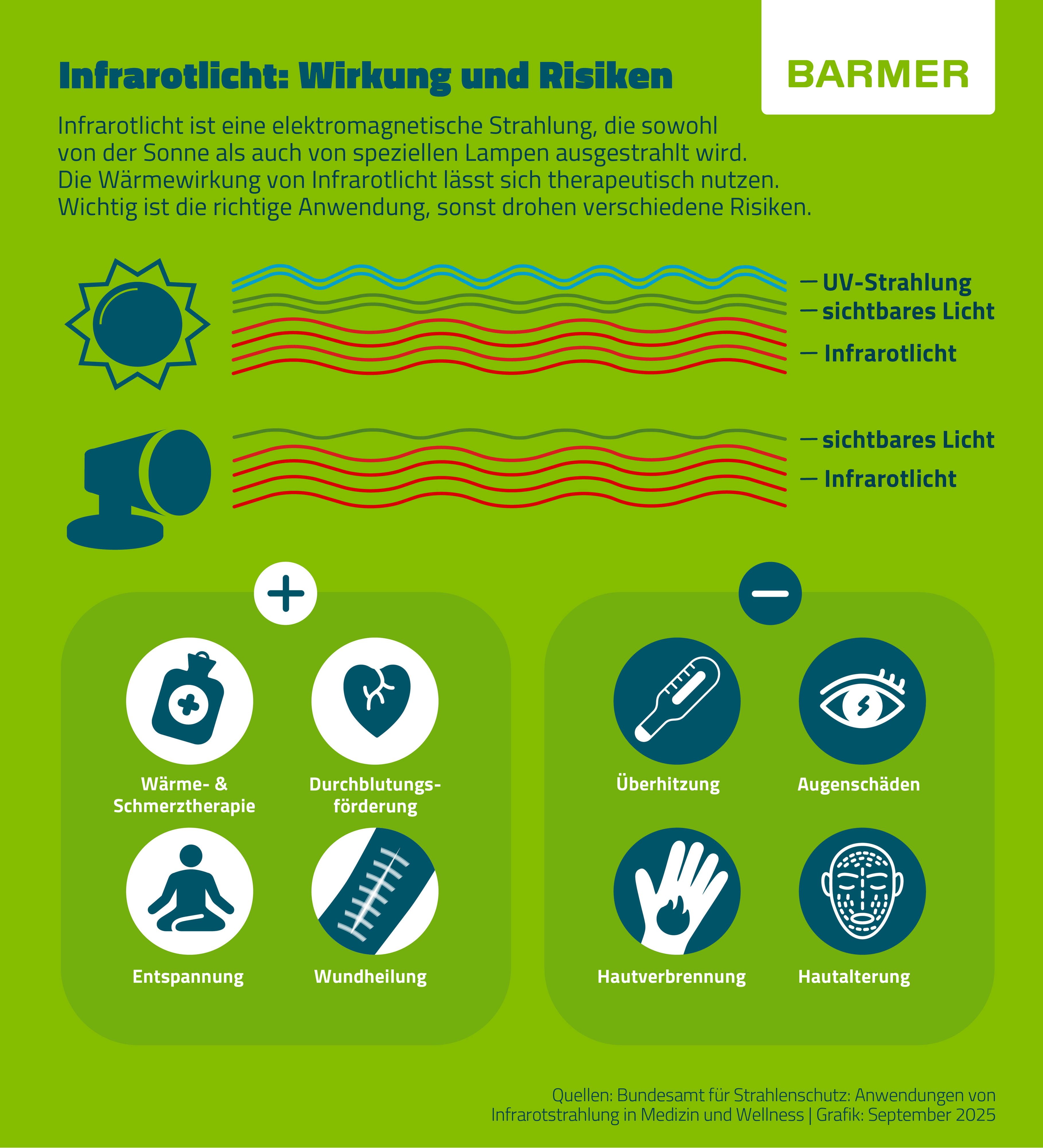 Infrarotlicht kann zum Beispiel dabei helfen, Schmerzen zu lindern oder die Heilung von Wunden zu unterstützen. Wenn es aber falsch angewendet wird, kann es auch negative Folgen wie Verbrennungen oder Schäden an den Augen haben.
